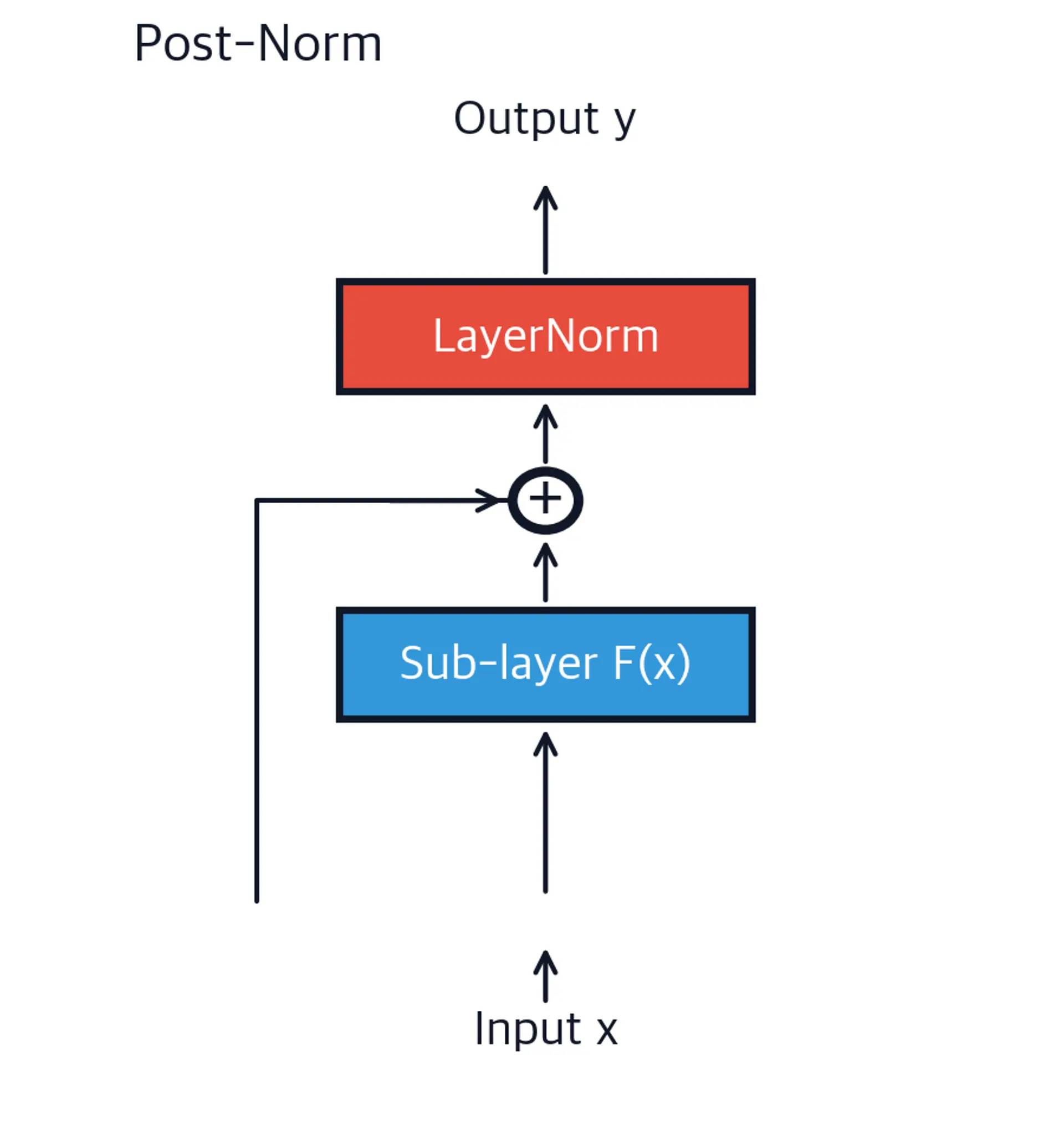 Diagram showing post-norm block with LayerNorm after residual addition.