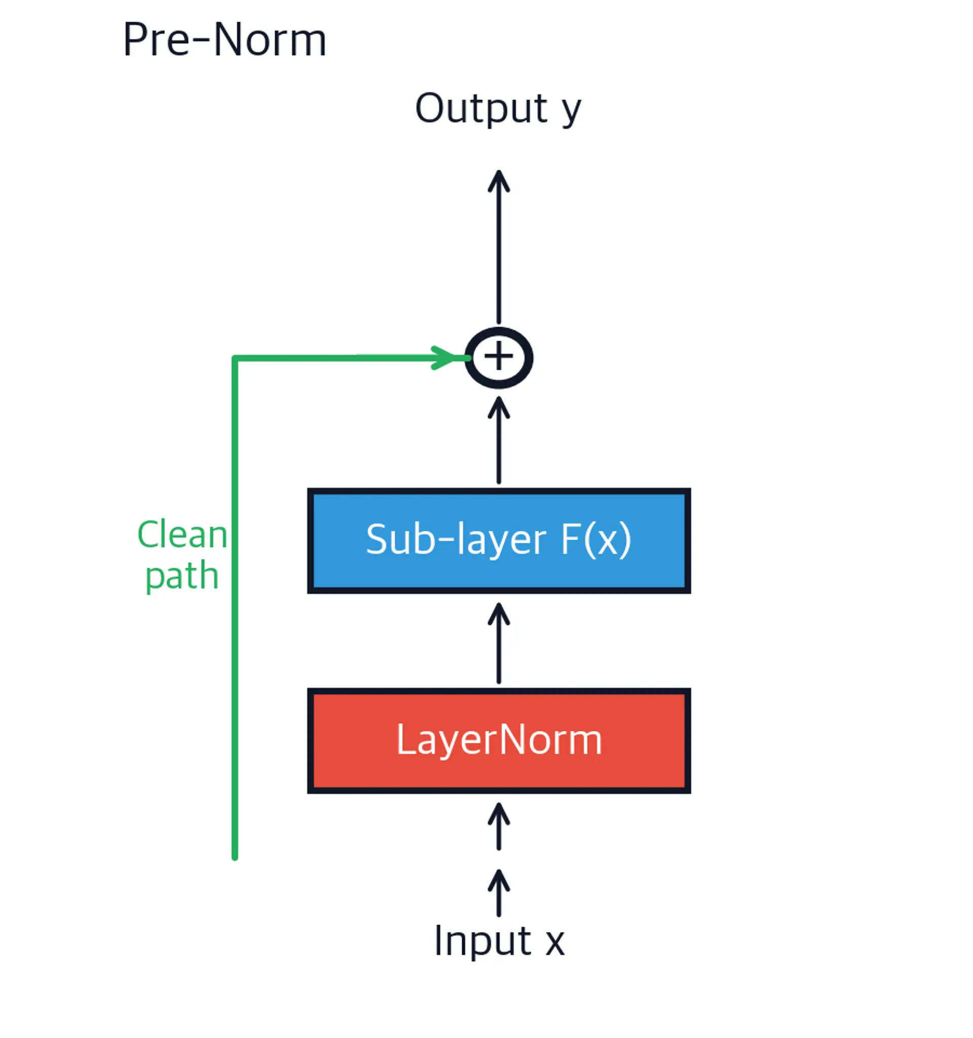 Diagram showing pre-norm block with LayerNorm before the sub-layer.