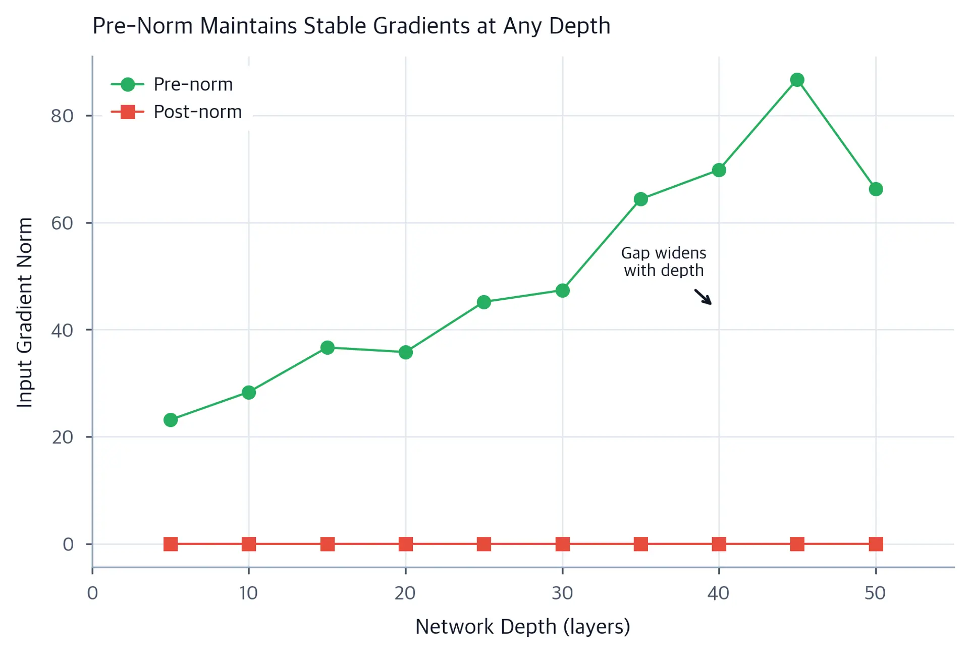 Line plot comparing gradient norms for pre-norm and post-norm configurations from 5 to 50 layers.