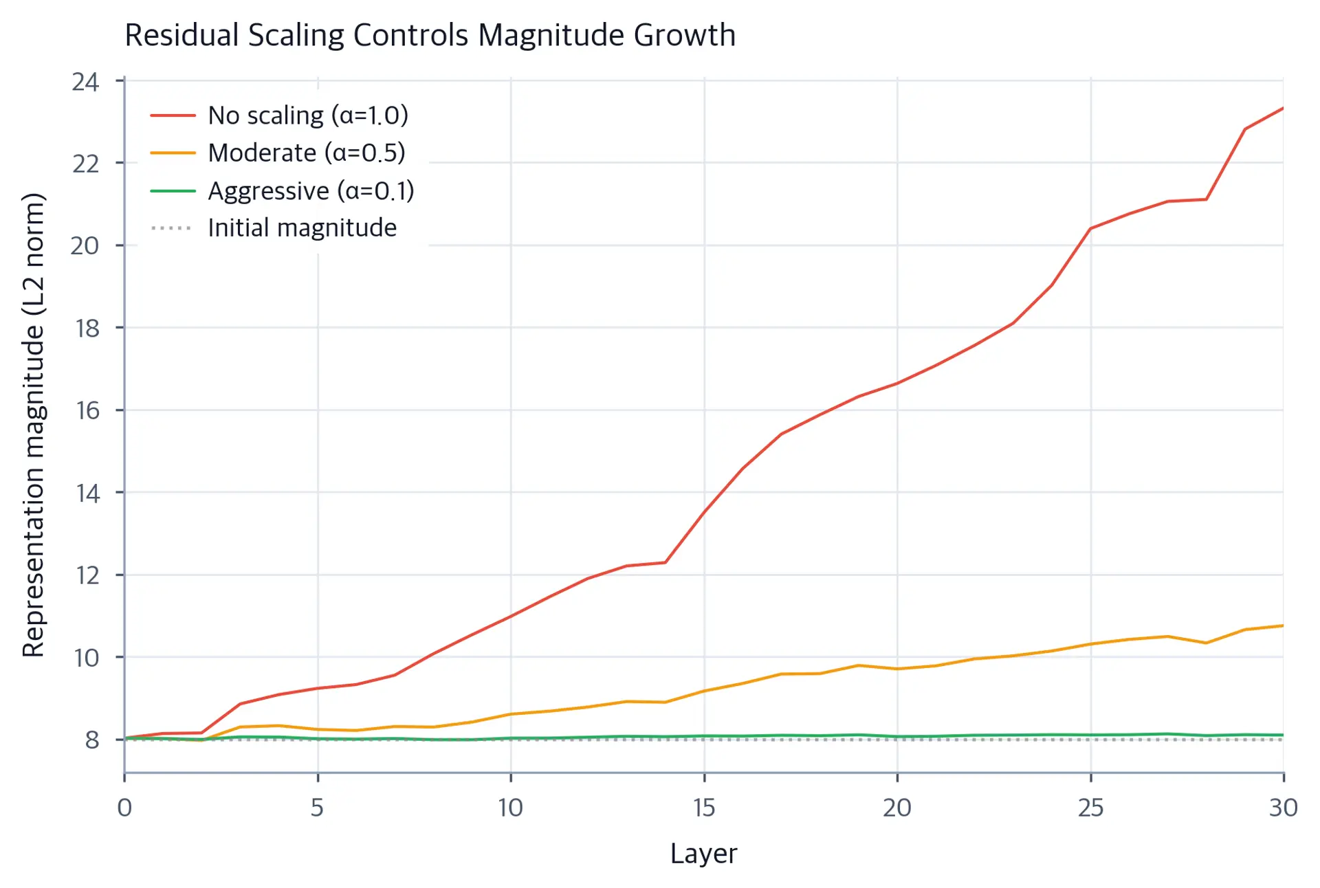 Line plot showing representation magnitude growth across 30 layers for three scaling factors.
