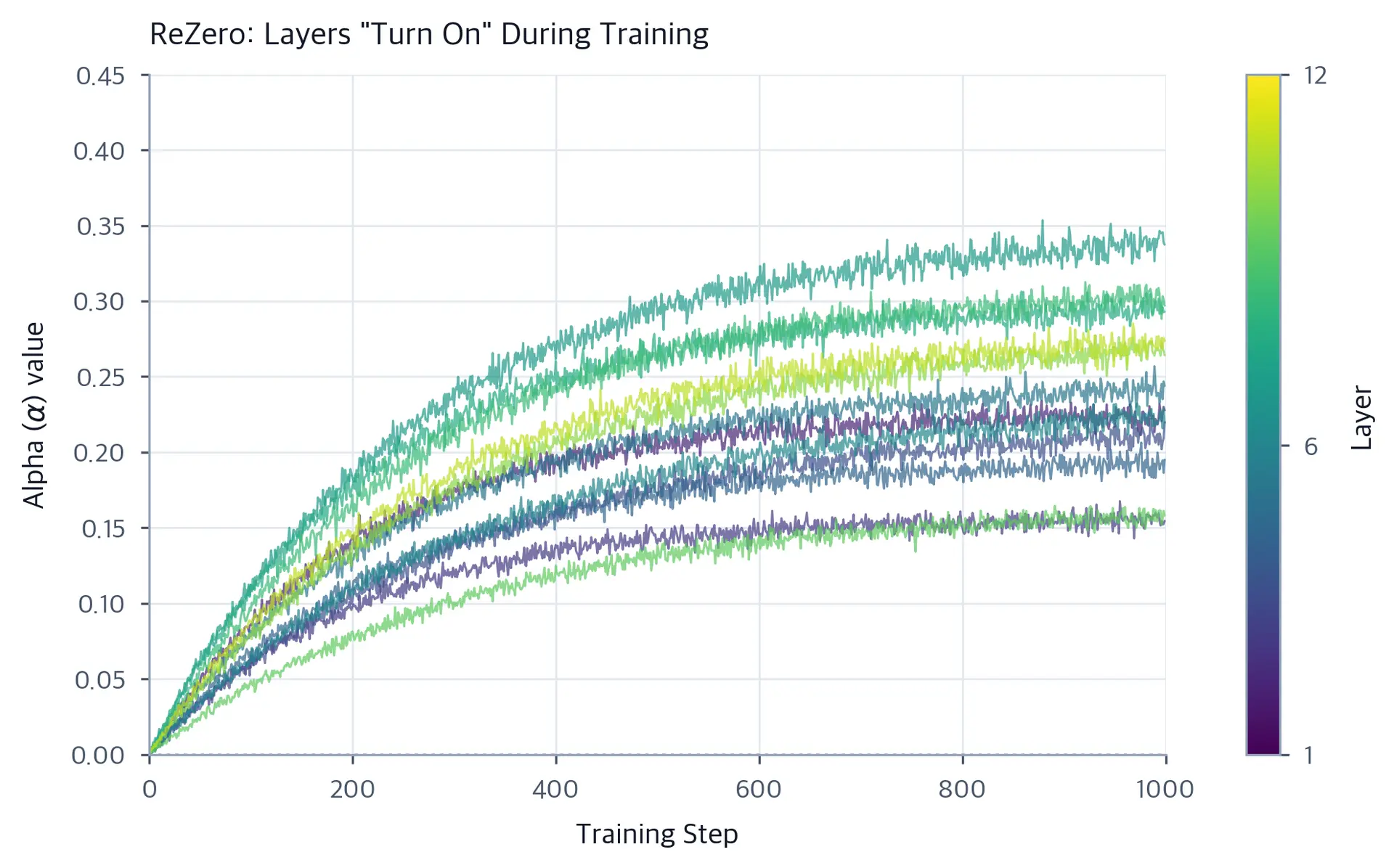 Line plot showing alpha values for 12 layers growing from zero over training steps, with different final values per layer.