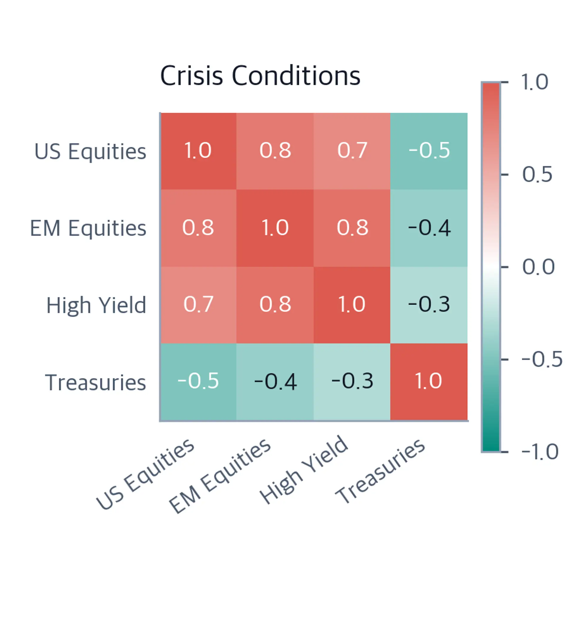 Annotated correlation matrix for the same four asset classes under crisis conditions. Risky-asset correlations rise to 0.7 through 0.85, while Treasury correlations fall to minus 0.3 through minus 0.5.