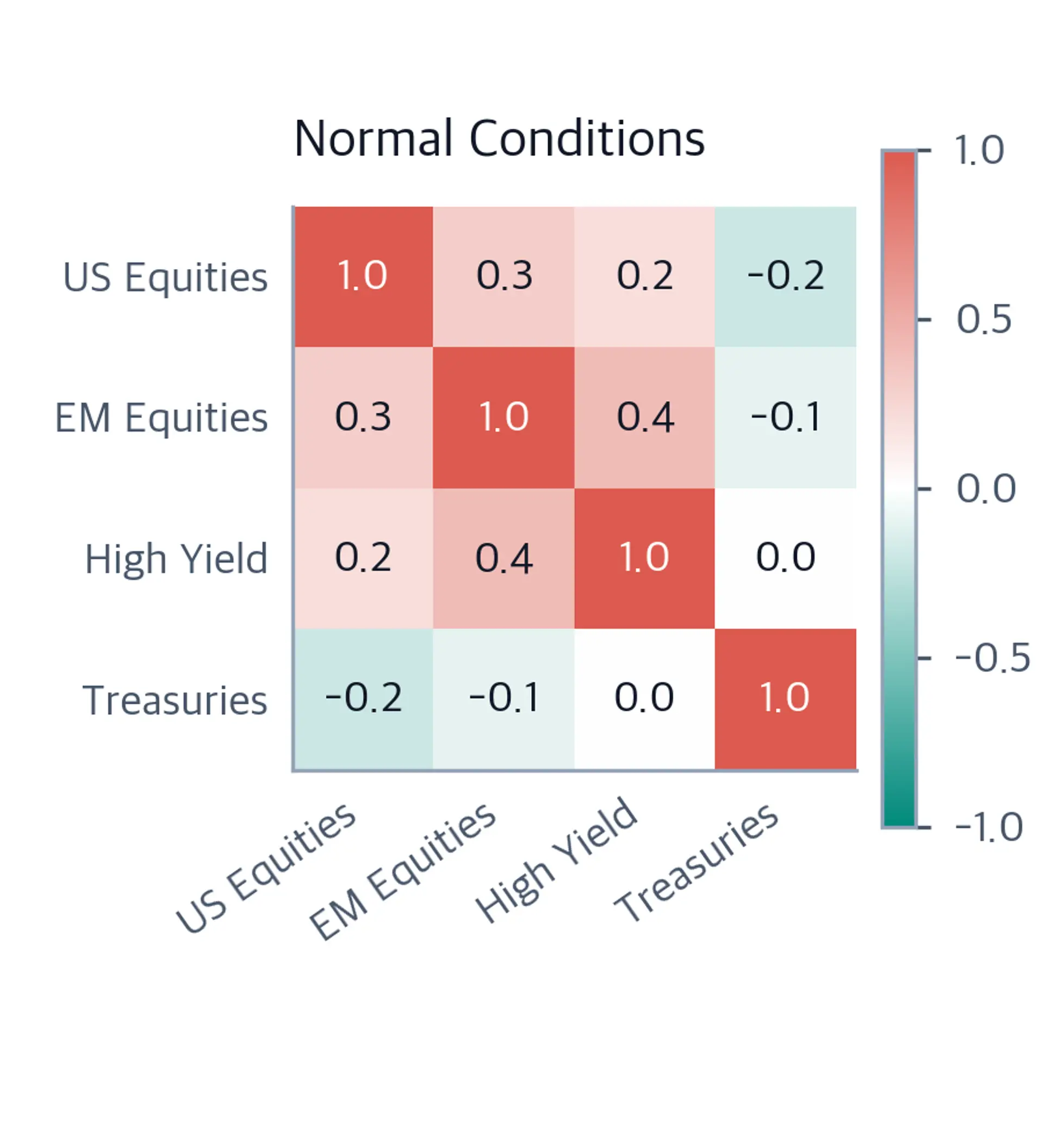 Annotated correlation matrix for US Equities, EM Equities, High Yield, and Treasuries under normal conditions. Most risky-asset off-diagonal values range from 0.2 to 0.4, while Treasury correlations range from minus 0.2 to zero.