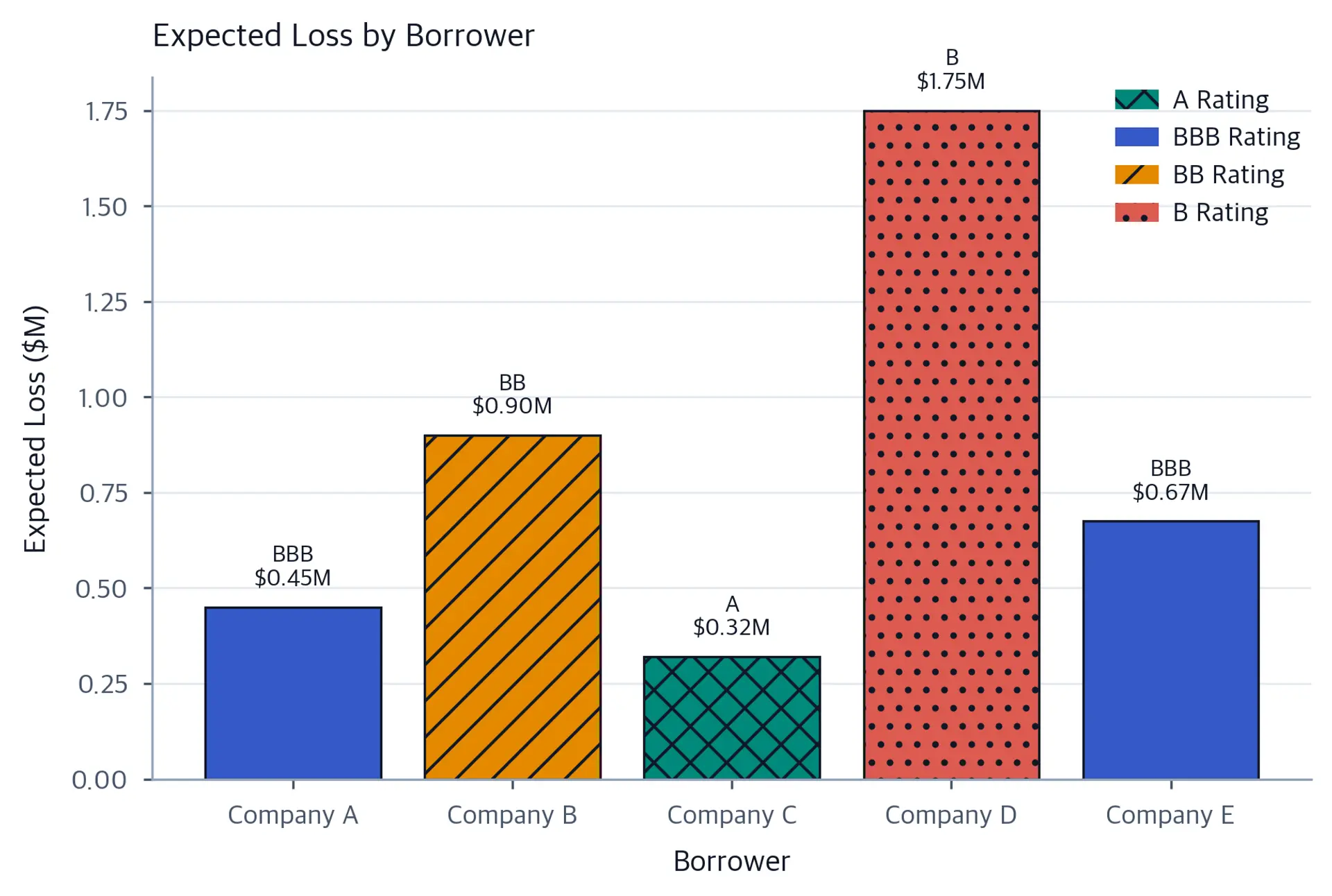 Bar chart of expected loss in millions for five borrowers, Companies A through E. Rating labels and distinct fills identify credit quality; Company D has the highest expected loss at 1.75 million dollars despite modest exposure.