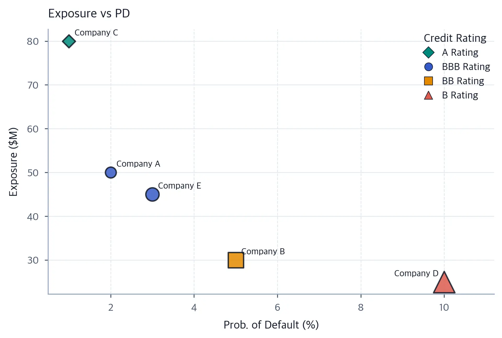 Bubble chart with probability of default on the x-axis and exposure in millions on the y-axis. Bubble size represents expected loss, while distinct colors and marker shapes identify ratings. Company D appears far right at 10 percent PD and has the largest bubble.