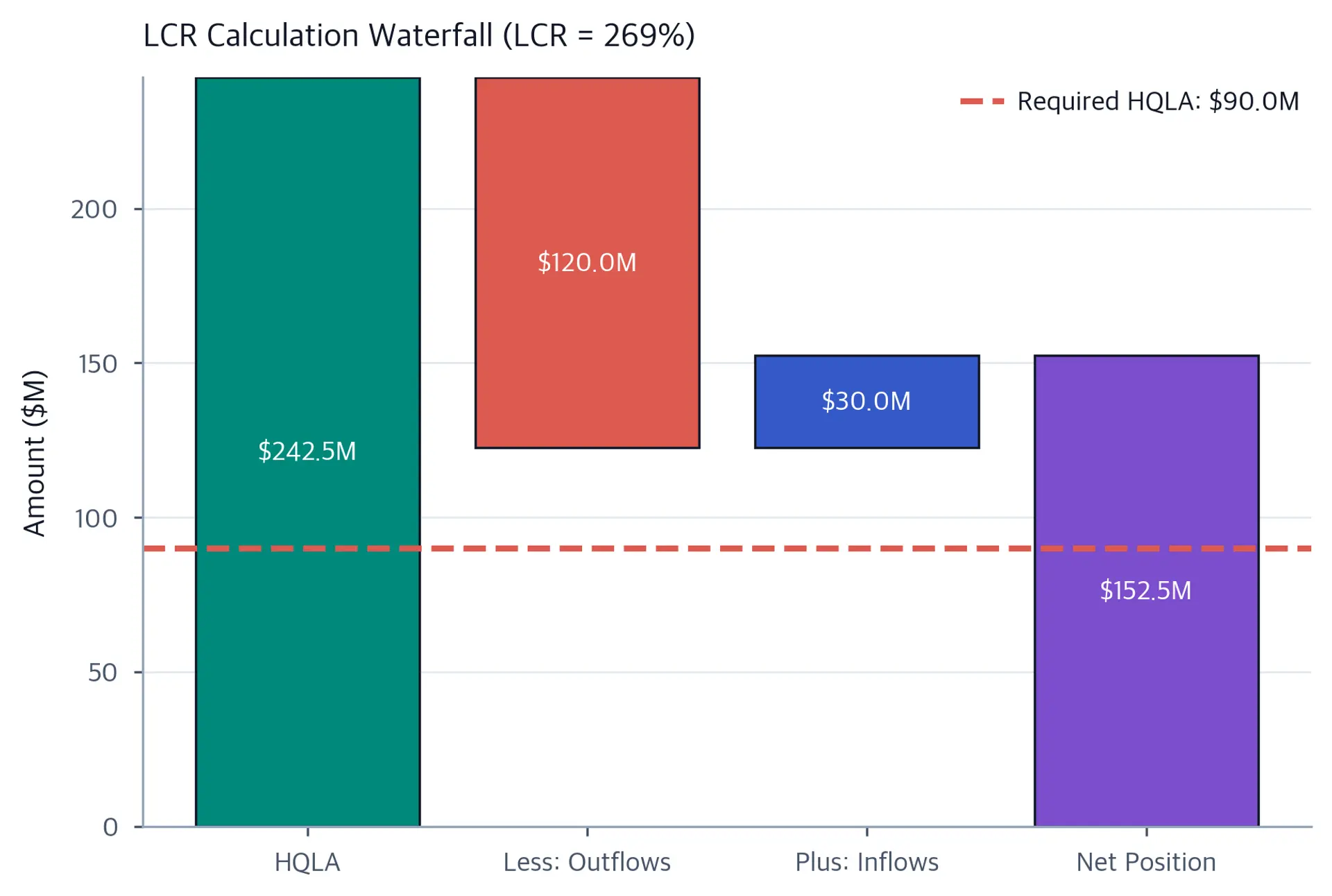 Waterfall bar chart with four bars labeled HQLA, Less Outflows, Plus Inflows, and Net Position. Starting HQLA is 242.5 million dollars, outflows subtract 120 million, inflows add 30 million, and the net position is 152.5 million; a dashed line marks the required HQLA threshold at 90 million.