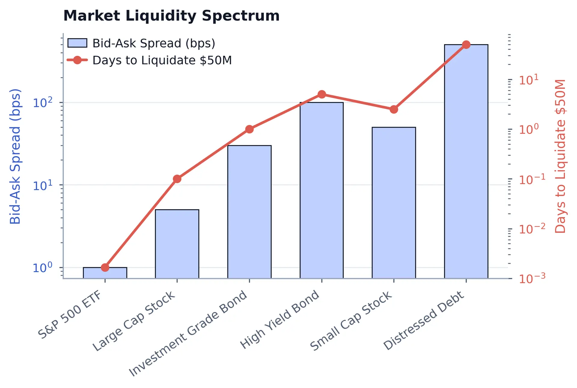 Dual-axis chart with bars showing bid-ask spreads in basis points and a marker line showing days to liquidate a 50 million dollar position; both axes use logarithmic scales. Liquidity costs rise sharply from the S&P 500 ETF to distressed debt.