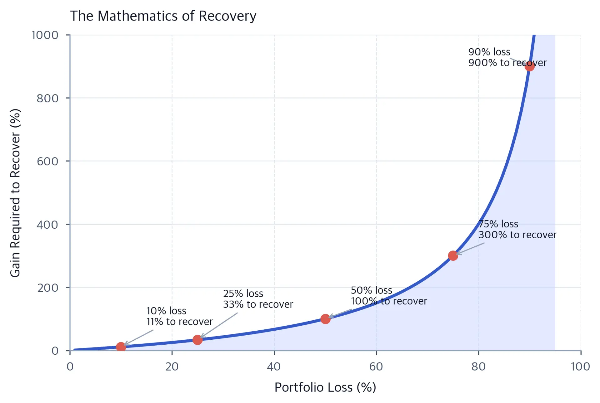 Line chart showing the required percentage gain to recover from portfolio losses ranging from 0% to 95%. The curve is convex and accelerates sharply, with annotated key points at 10%, 25%, 50%, 75%, and 90% loss levels.