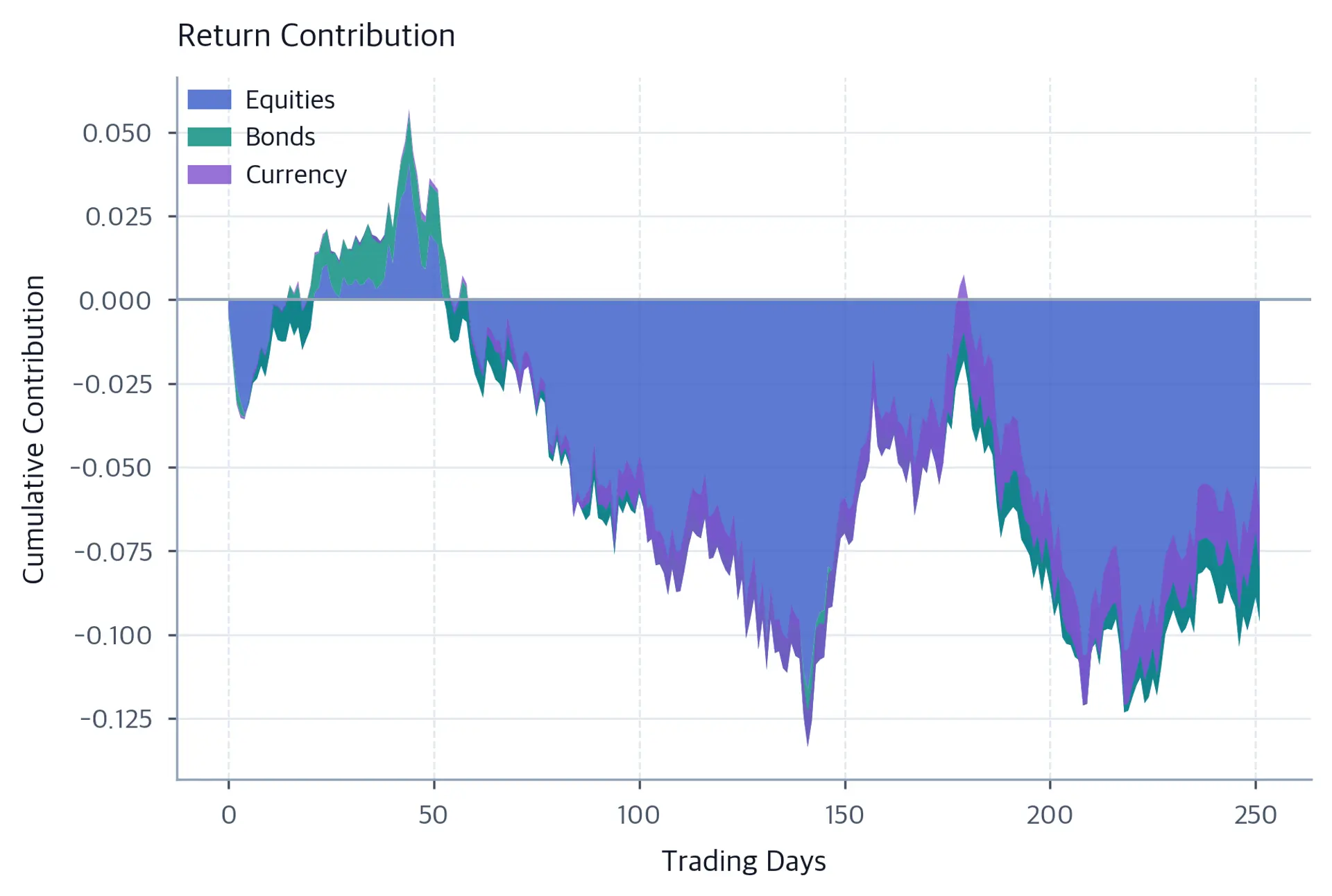 Stacked area chart showing cumulative return contributions of equities, bonds, and currency over 252 trading days. Equities dominate the portfolio path, while the smaller bond and currency contributions sometimes offset equity movements.