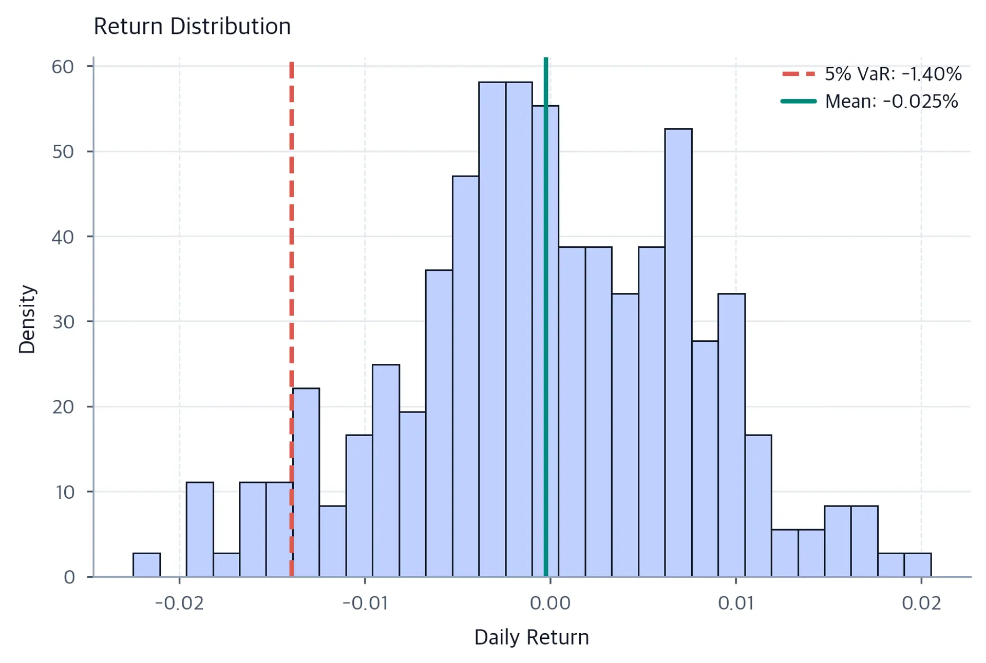 Histogram of daily portfolio returns showing a bell-shaped distribution. A dashed vertical line marks the 5th-percentile return at minus 1.40 percent, and a solid line marks the mean near zero.