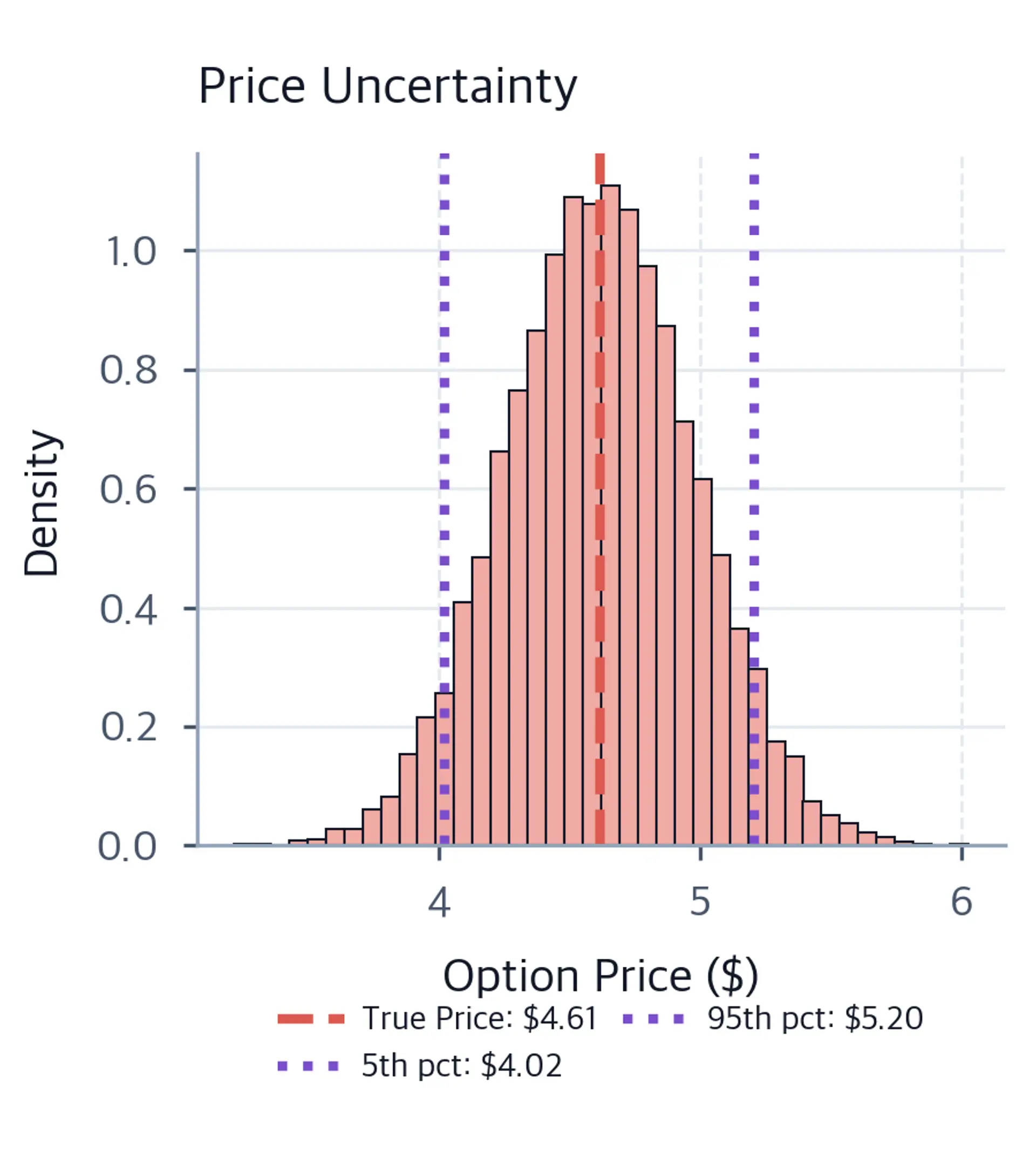 Histogram of Black-Scholes call option prices under volatility estimation uncertainty. A dashed line marks the true price of 4.61 dollars and dotted lines mark the 5th and 95th percentiles at 4.02 and 5.20 dollars.