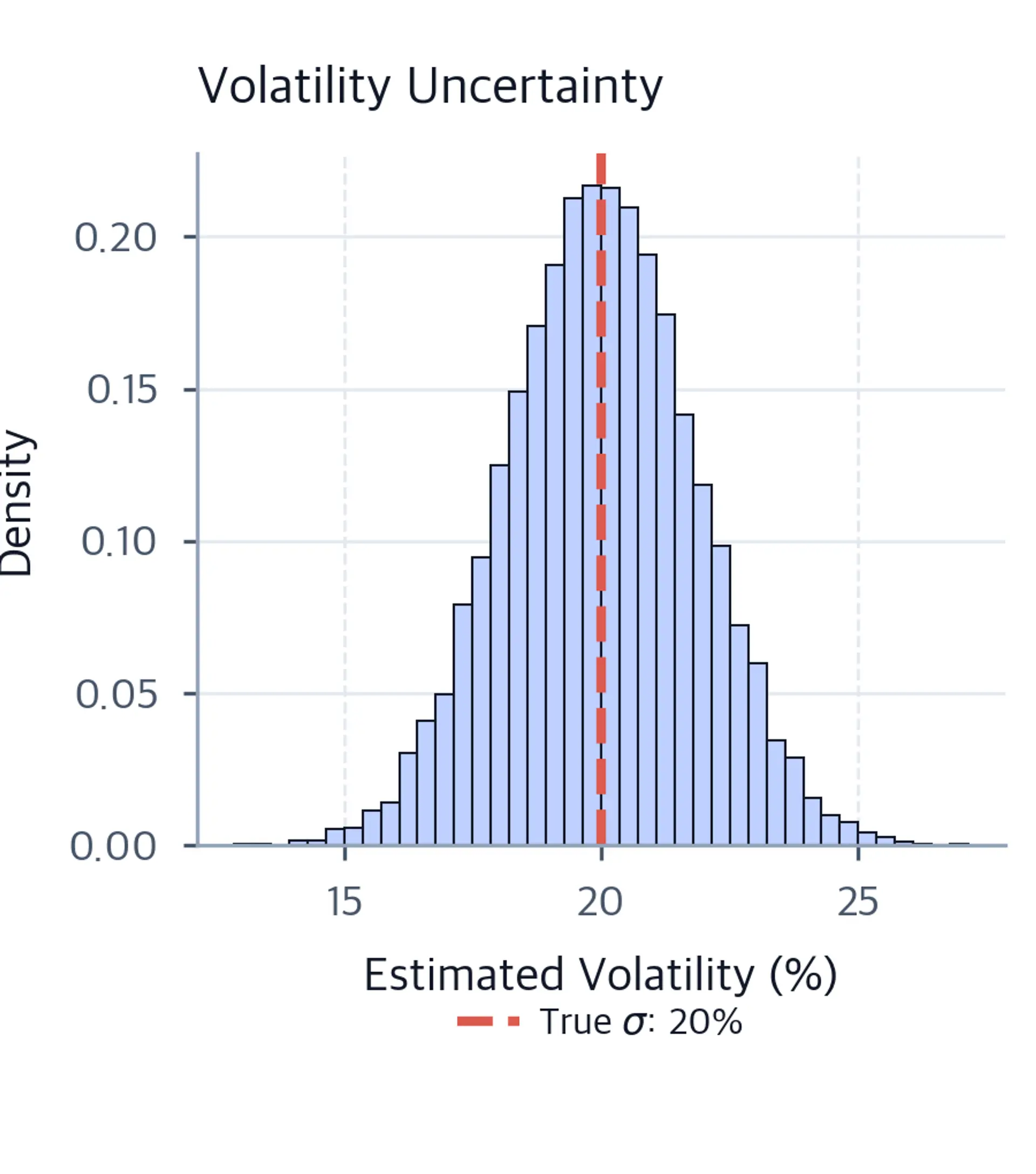 Histogram of 10,000 annualized volatility estimates from 60-day samples. The distribution is centered on 20 percent true volatility, marked by a dashed reference line.