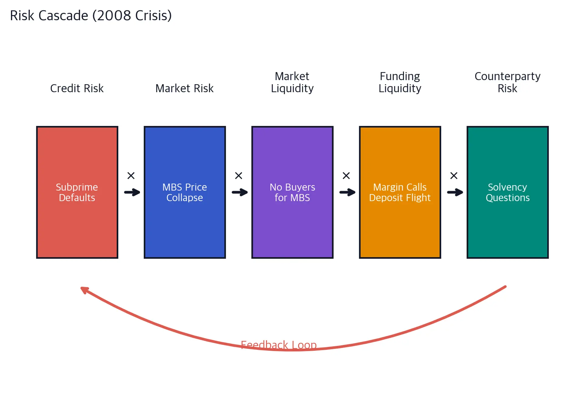 Flow diagram of five boxes connected from left to right: Credit Risk, Market Risk, Market Liquidity, Funding Liquidity, and Counterparty Risk. A curved arrow beneath returns from the final stage to the first, indicating a self-reinforcing feedback mechanism.