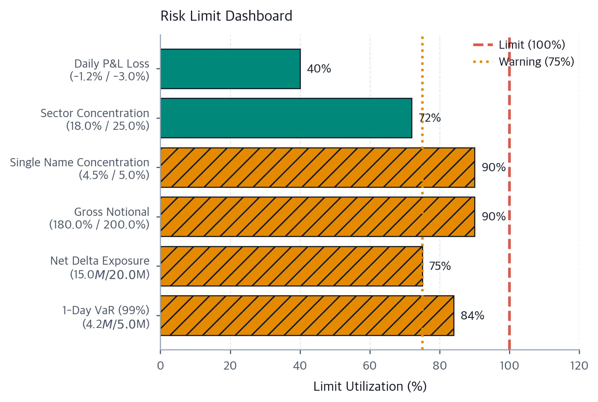 Horizontal bar chart showing limit utilization percentages for six risk metrics. Solid bars indicate OK status and hatched bars indicate warnings; none show breach status. A dashed line at 100 percent marks the hard limit and a dotted line at 75 percent marks the warning threshold.