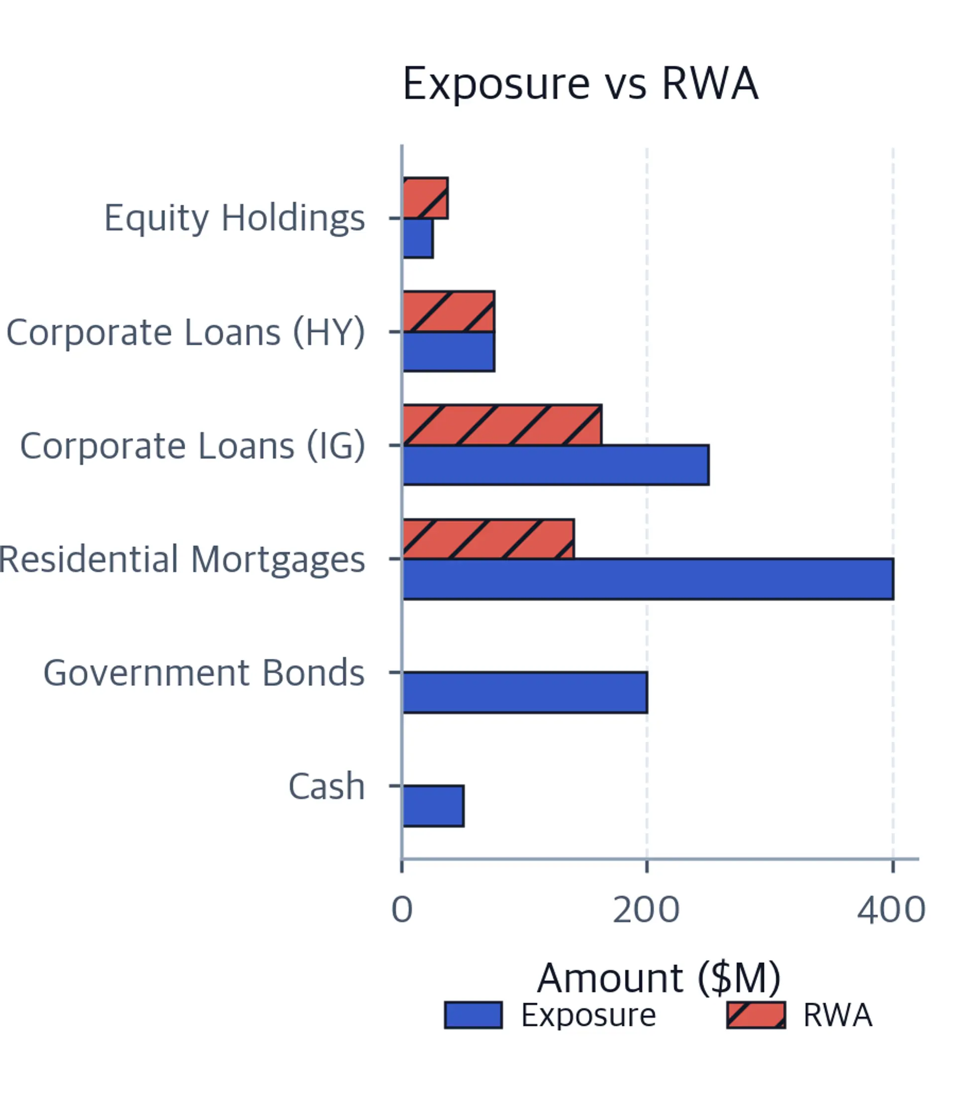 Grouped horizontal bar chart comparing nominal exposure and risk-weighted assets for six asset classes. Cash and government bonds show zero RWA, while equity holdings show RWA exceeding nominal exposure.