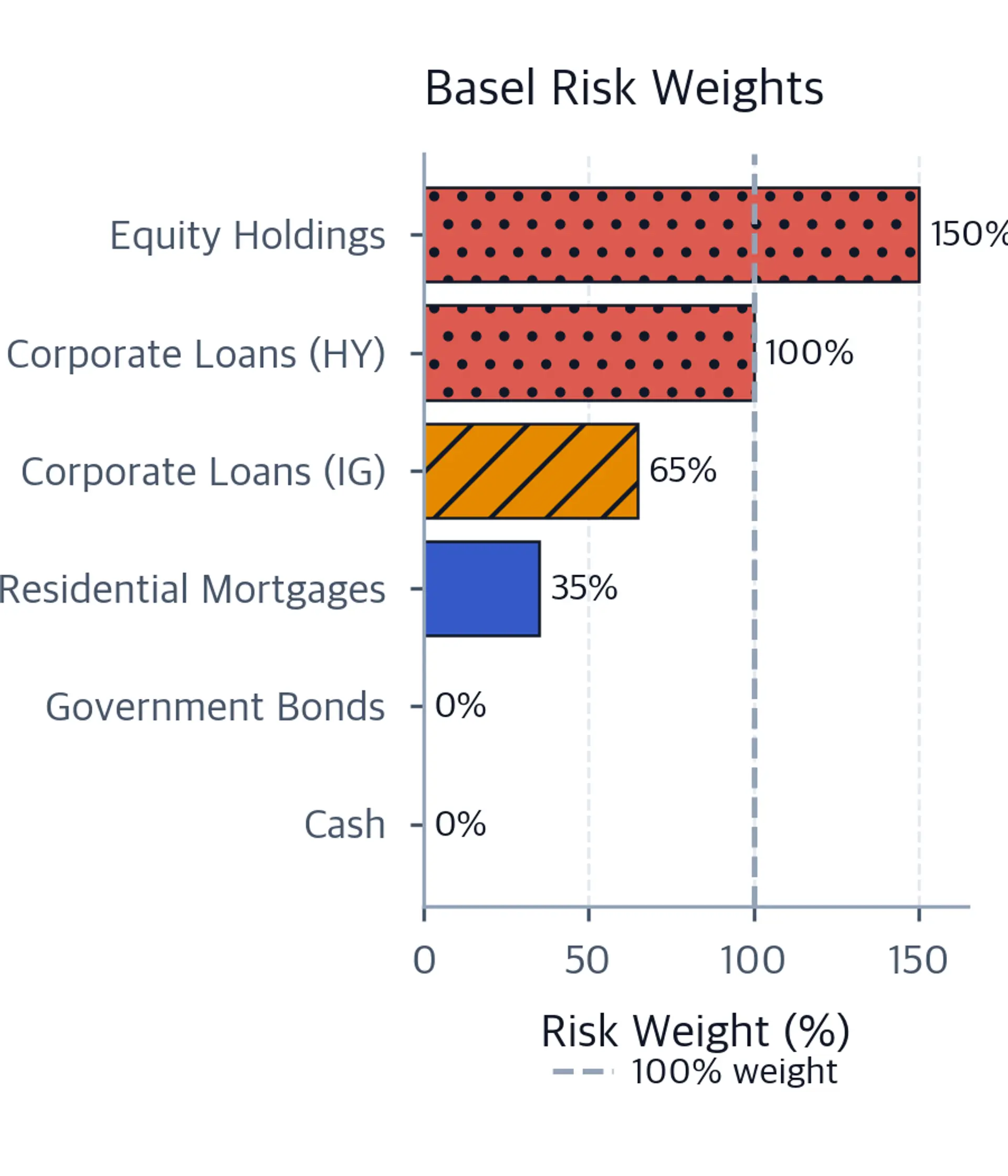 Horizontal bar chart of Basel risk weights for six asset classes. Cash and government bonds are 0 percent, mortgages 35 percent, investment-grade loans 65 percent, high-yield loans 100 percent, and equities 150 percent; a dashed line marks 100 percent.