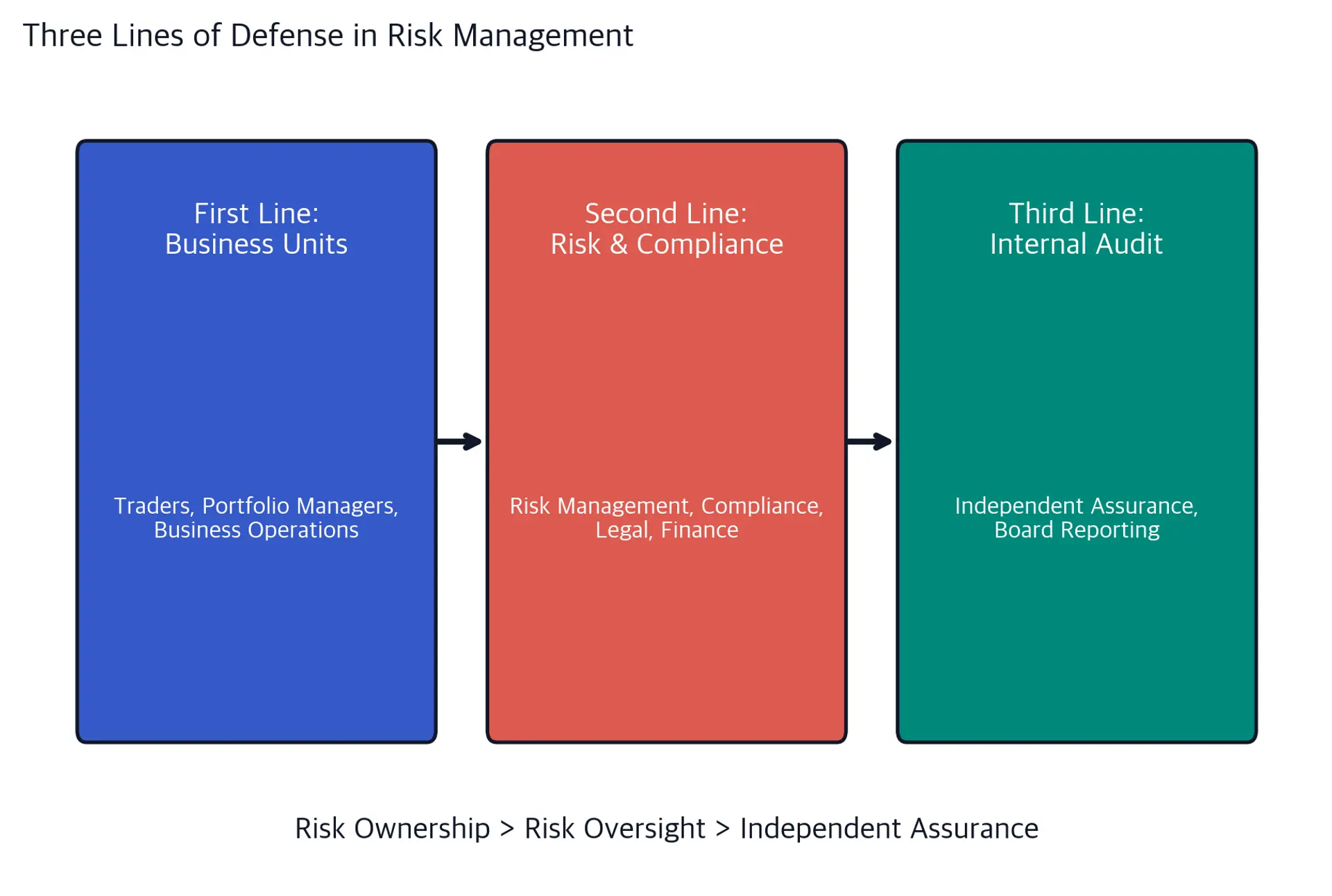 Diagram of three boxes arranged left to right: First Line, Business Units; Second Line, Risk and Compliance; and Third Line, Internal Audit. Right-pointing arrows show the progression from risk ownership to oversight to independent assurance.