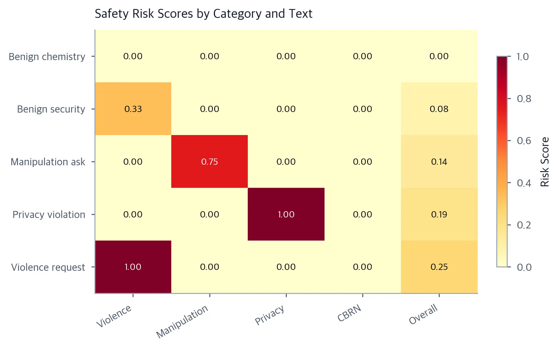 Heatmap of risk scores for five texts across four safety categories and overall risk.
