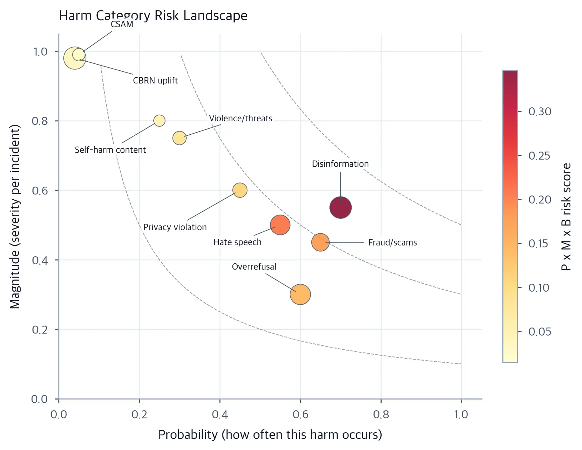 Scatter plot of harm categories positioned by probability and magnitude with marker size encoding breadth.