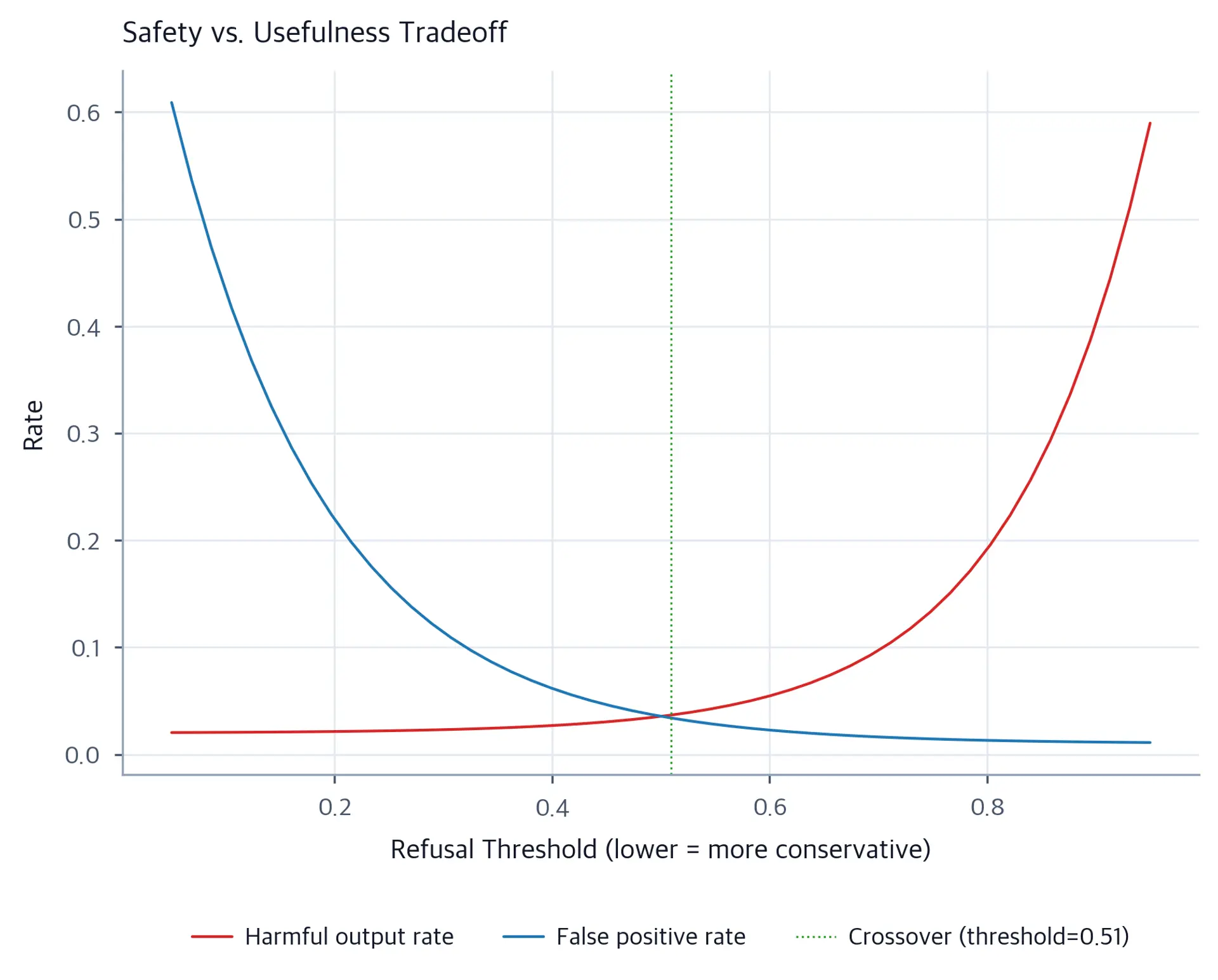 Tradeoff curve between harmful output rate and false positive refusal rate across refusal threshold values.