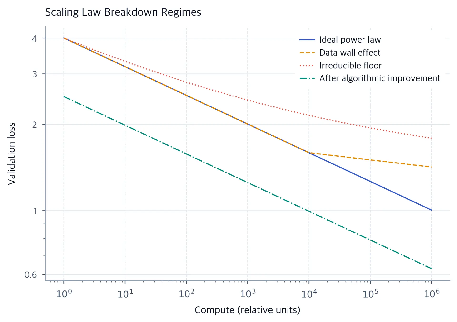 Log-log line chart with four distinct stylized validation-loss curves: an ideal power law, a data-wall curve that flattens after 10,000 relative compute units, an irreducible-floor curve that bends toward a loss floor, and a lower parallel curve after an algorithmic improvement.