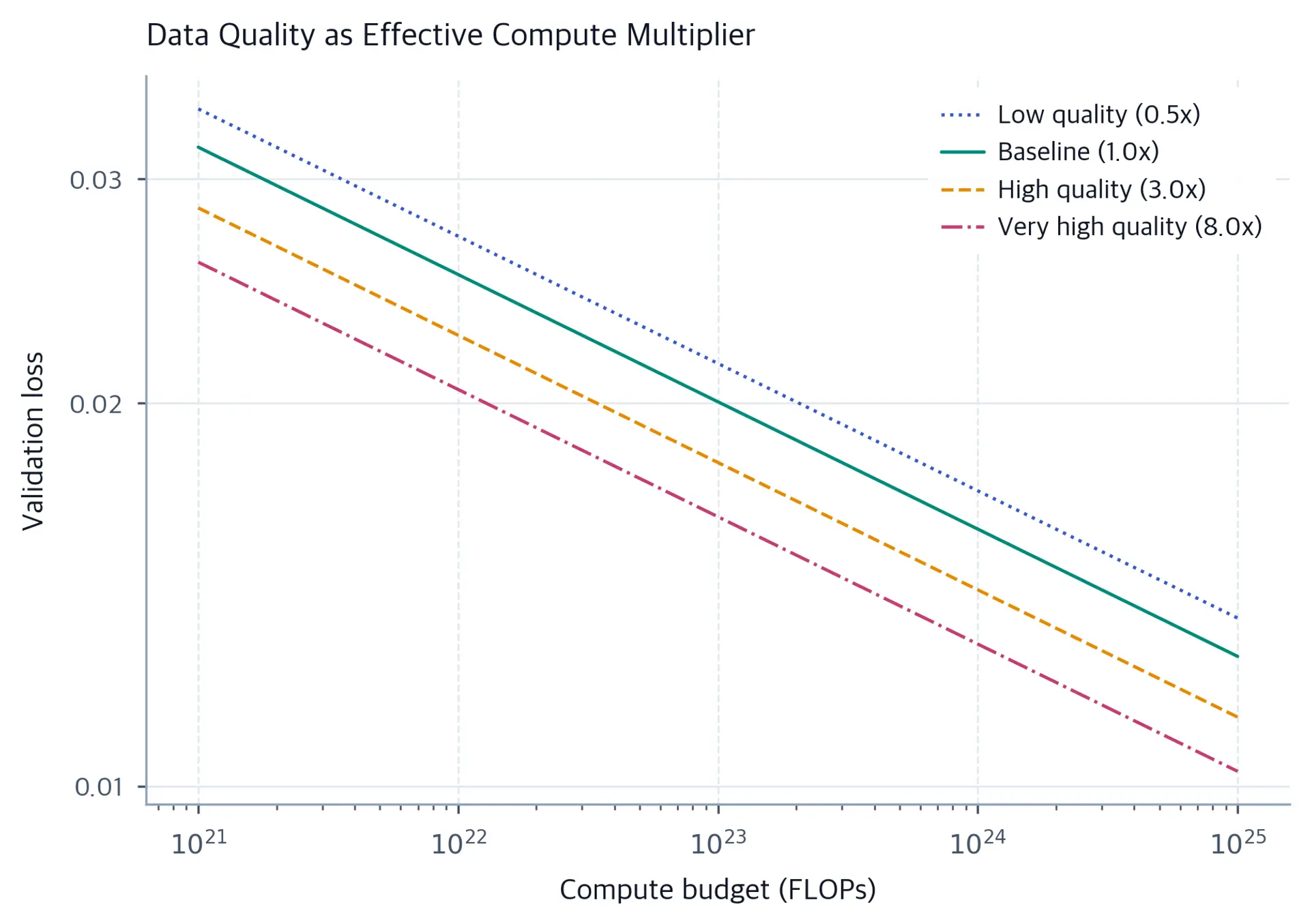 Log-log line chart with four parallel validation-loss curves from 10^21 to 10^25 FLOPs. At the same raw compute, the 8x-quality curve is lowest, followed by 3x quality, baseline quality, and 0.5x quality.