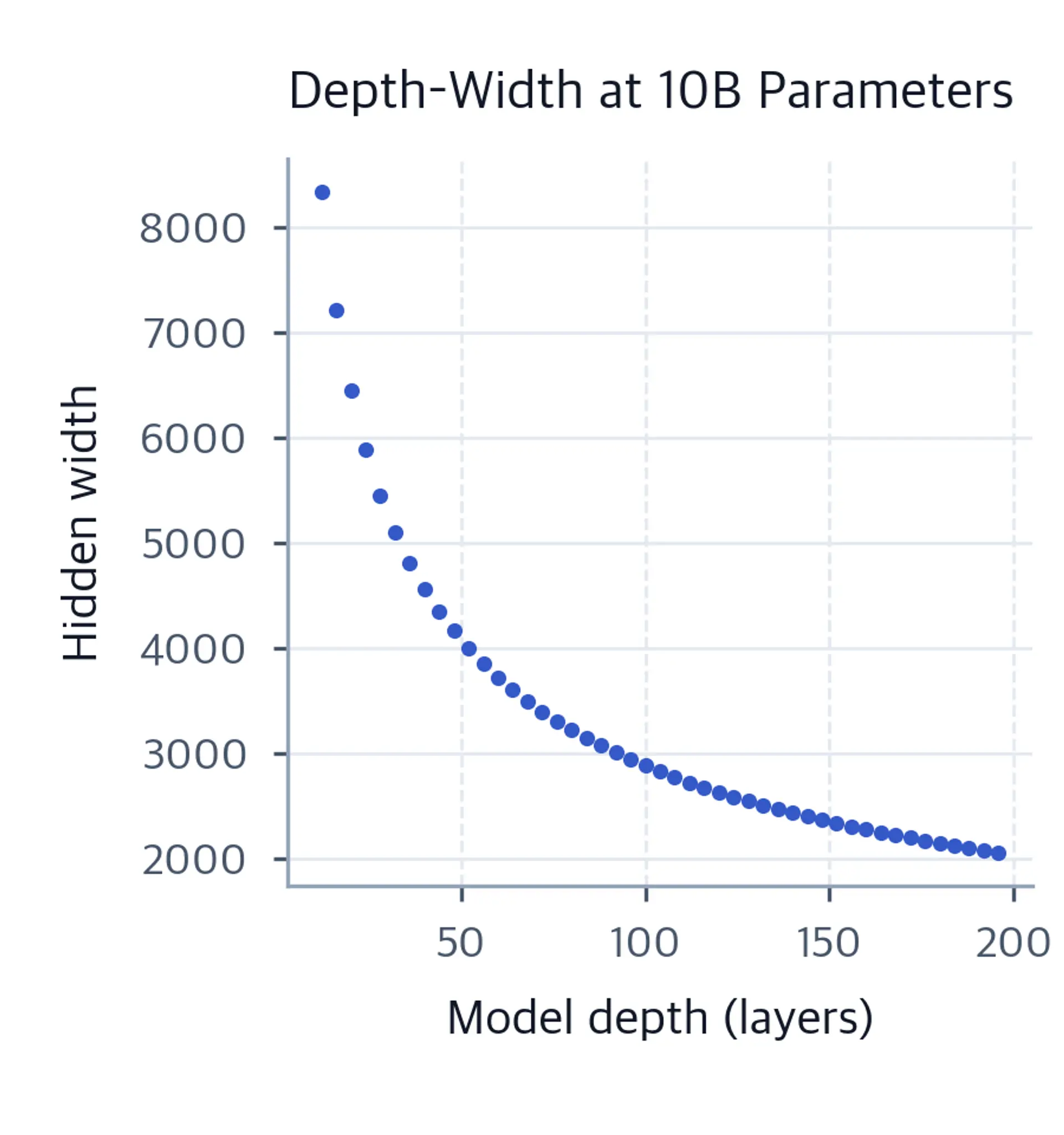 Scatter plot showing hidden width falling from about 8,300 to 2,100 as depth rises from 12 to 196 layers at a fixed 10B-parameter budget.