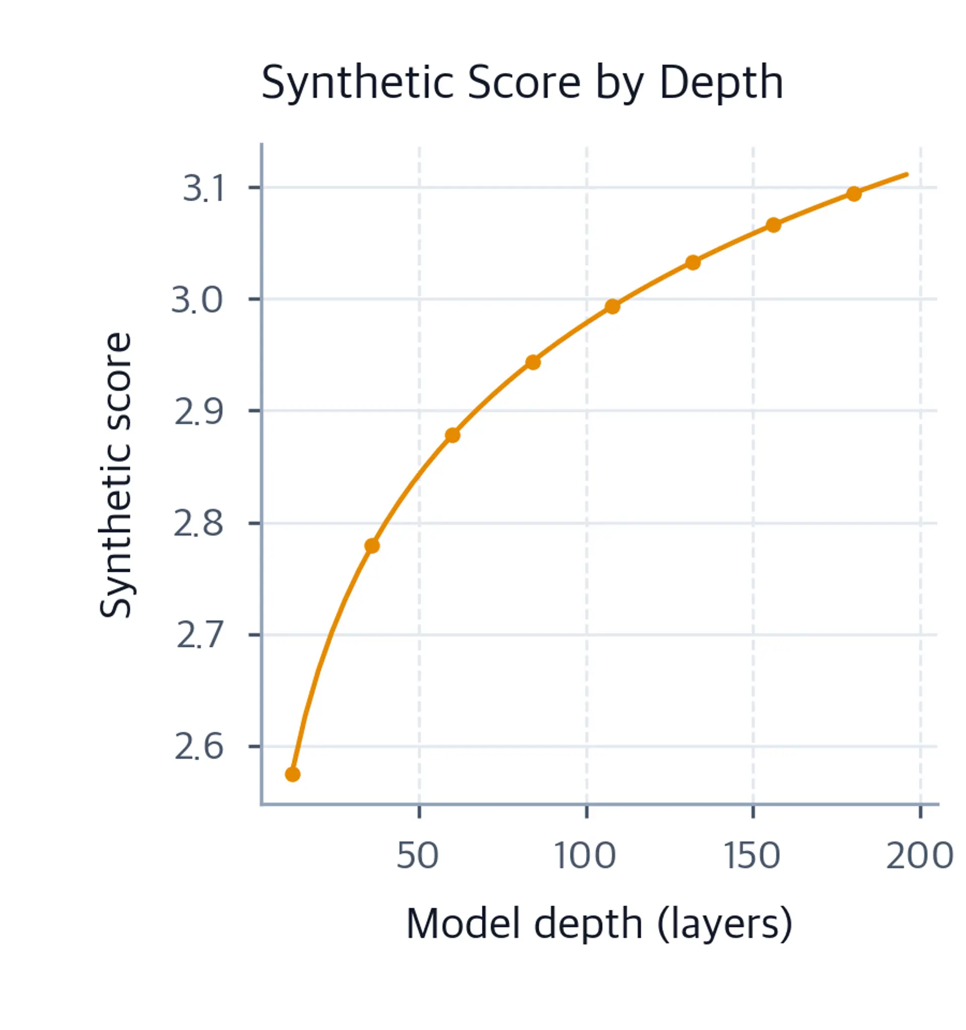 Line chart showing a synthetic reasoning score increasing gradually from 2.58 to 3.11 as model depth rises from 12 to 196 layers.