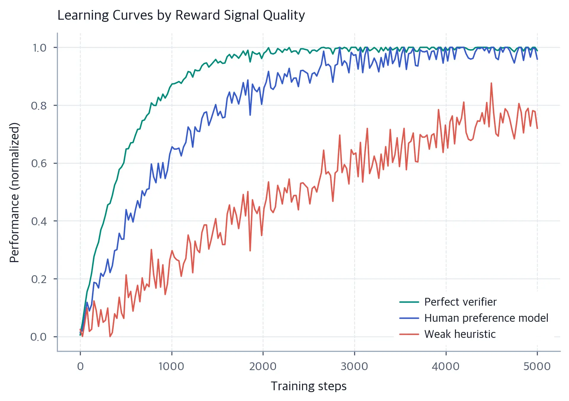 Line chart over 5,000 synthetic training steps. A low-noise perfect-verifier curve reaches nearly 1.0 first, a noisier human-preference curve approaches 1.0 later, and a weak-heuristic curve rises slowly to roughly 0.75 with greater noise.