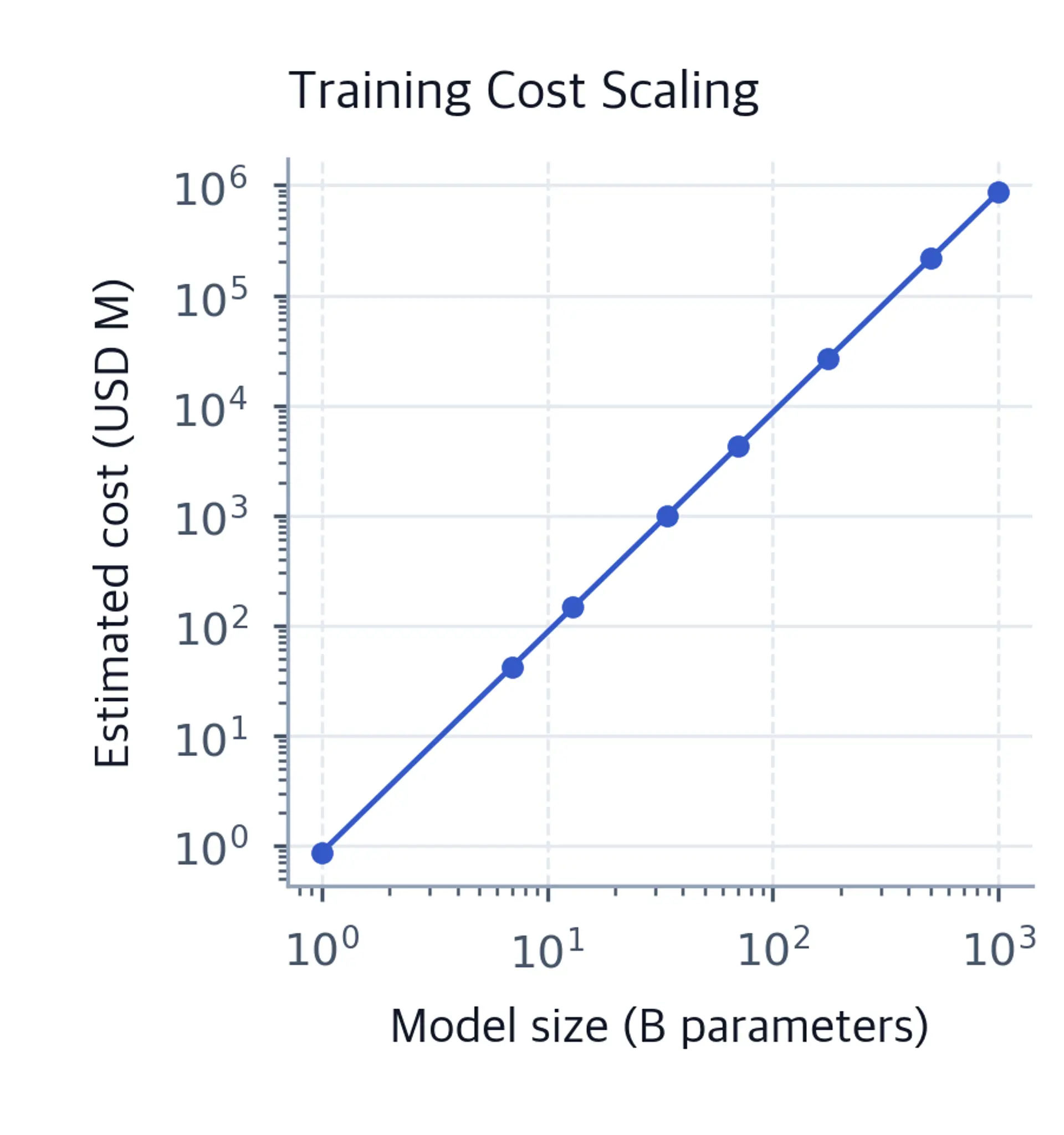 Log-log line chart of the simplified training-cost estimate. Cost rises from 0.864 million dollars at 1B parameters to 864,000 million dollars at 1T parameters.