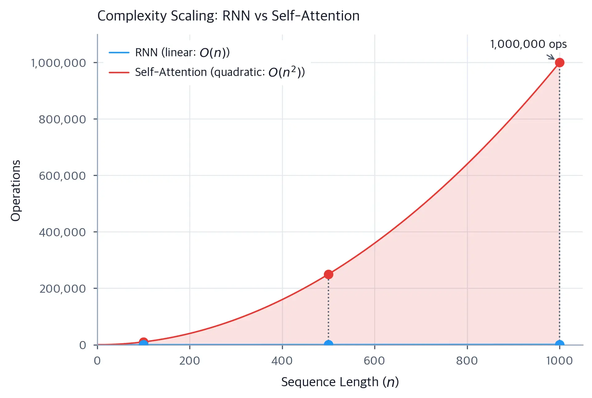 Line plot showing linear RNN complexity and quadratic self-attention complexity diverging as sequence length increases.