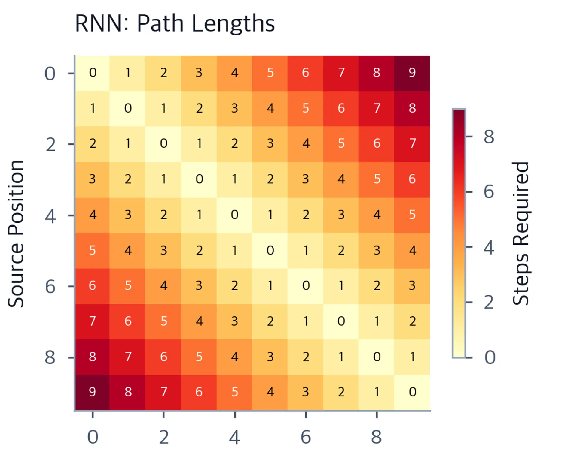 Heatmap showing RNN path lengths with gradient from 0 to 9 based on distance between positions.