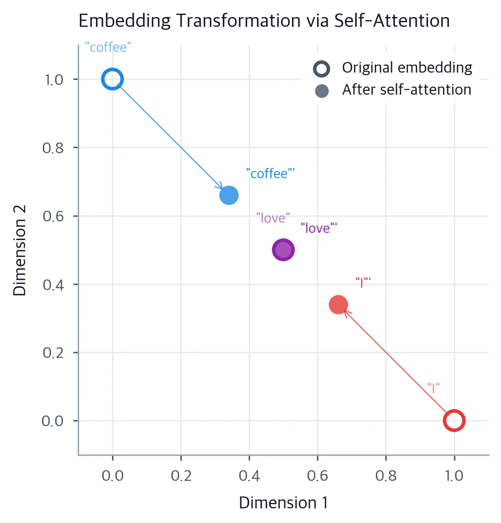 2D plot showing original and transformed embeddings with arrows indicating the shift direction for each word.