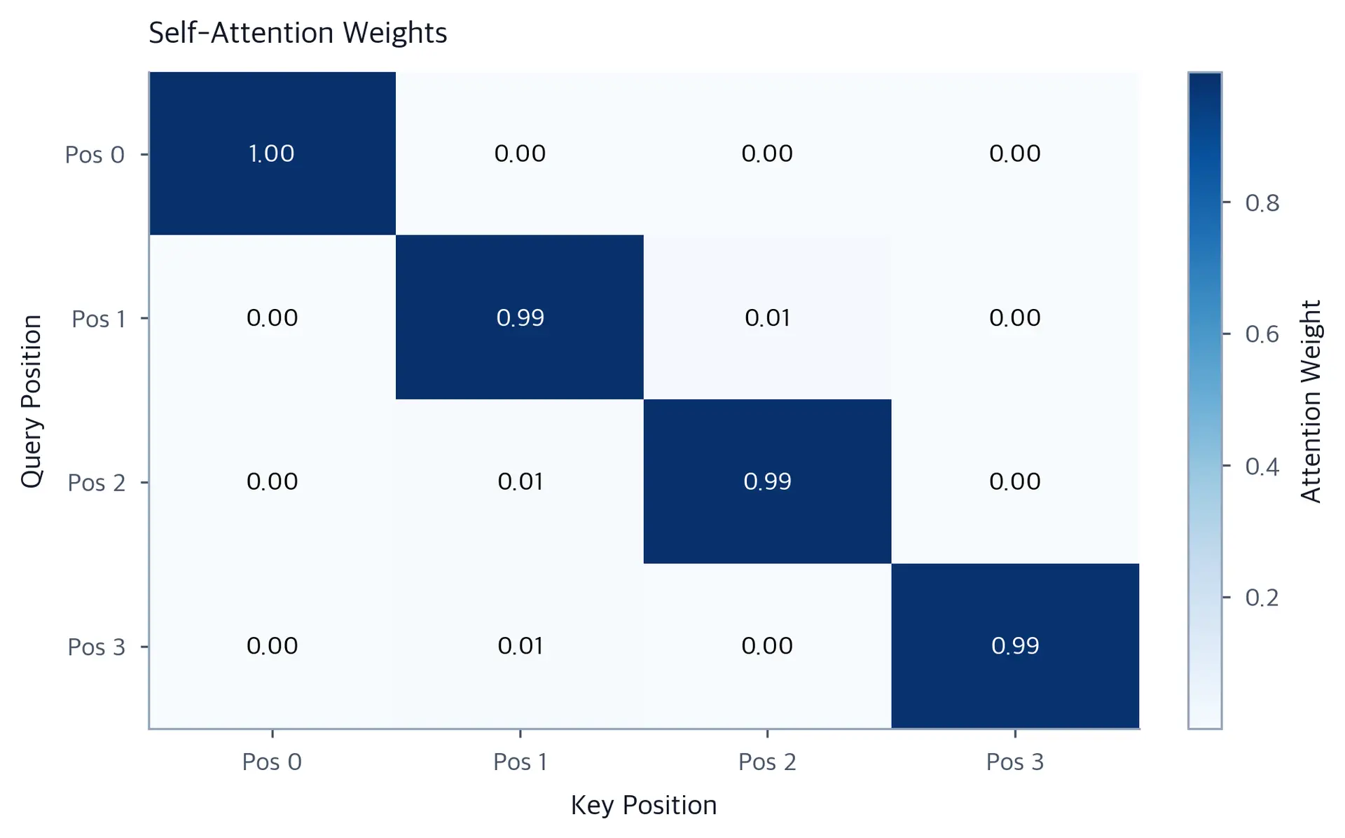 Heatmap showing attention weights between four positions, with strong diagonal weights near 1.0 and off-diagonal weights near zero.