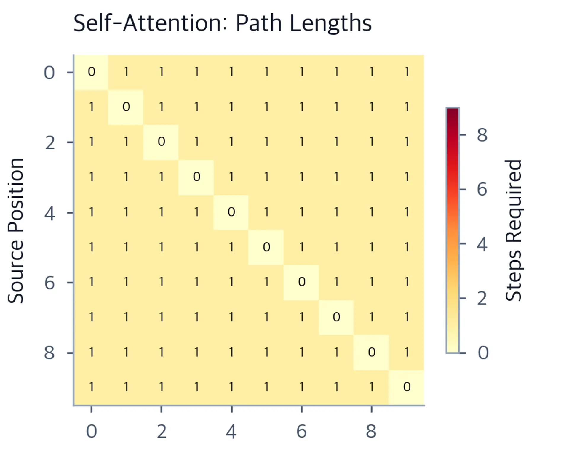 Heatmap showing self-attention path lengths uniformly at 1 except 0 on diagonal.