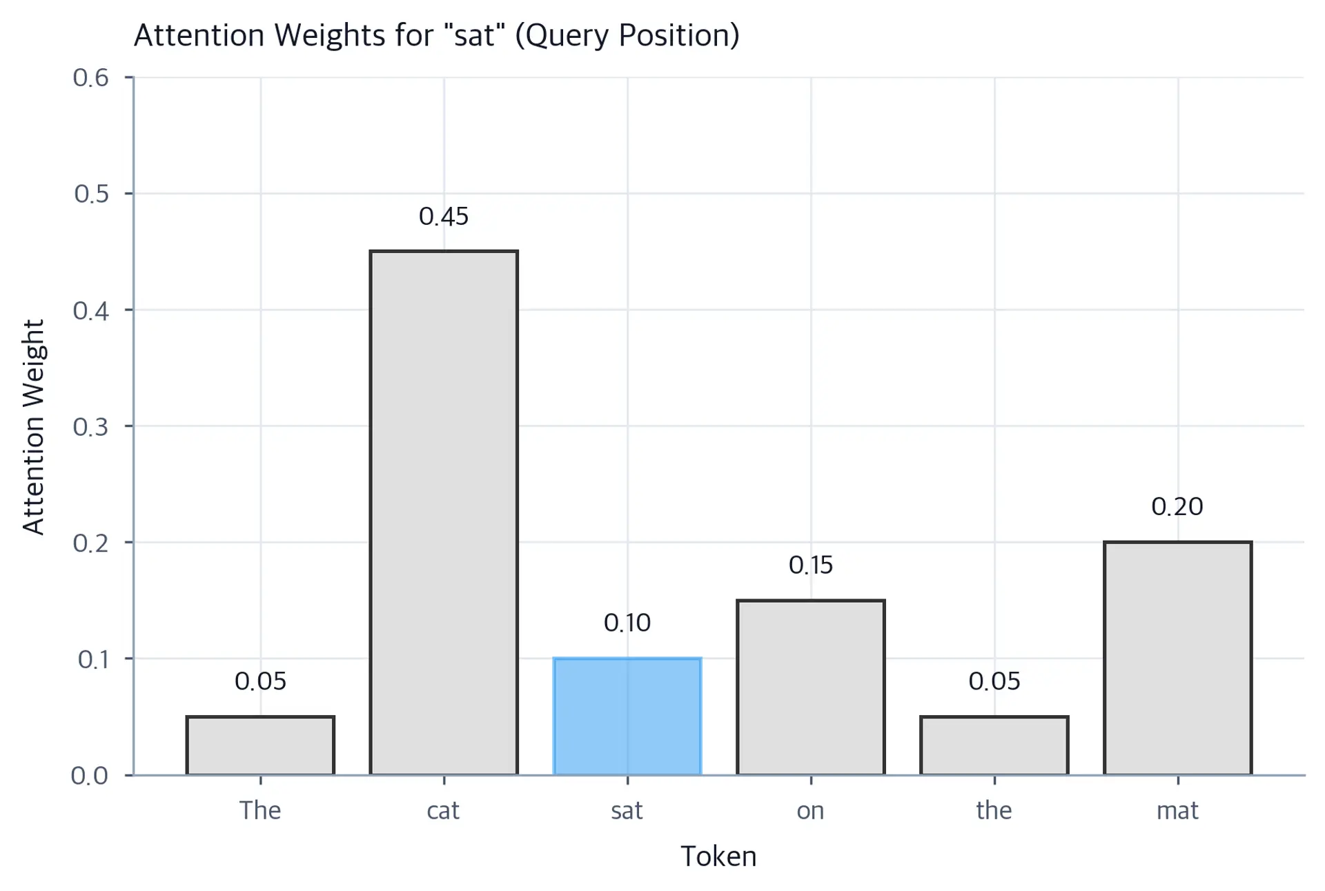 Bar chart showing attention weights for each word when processing 'sat', with 'cat' receiving highest weight.