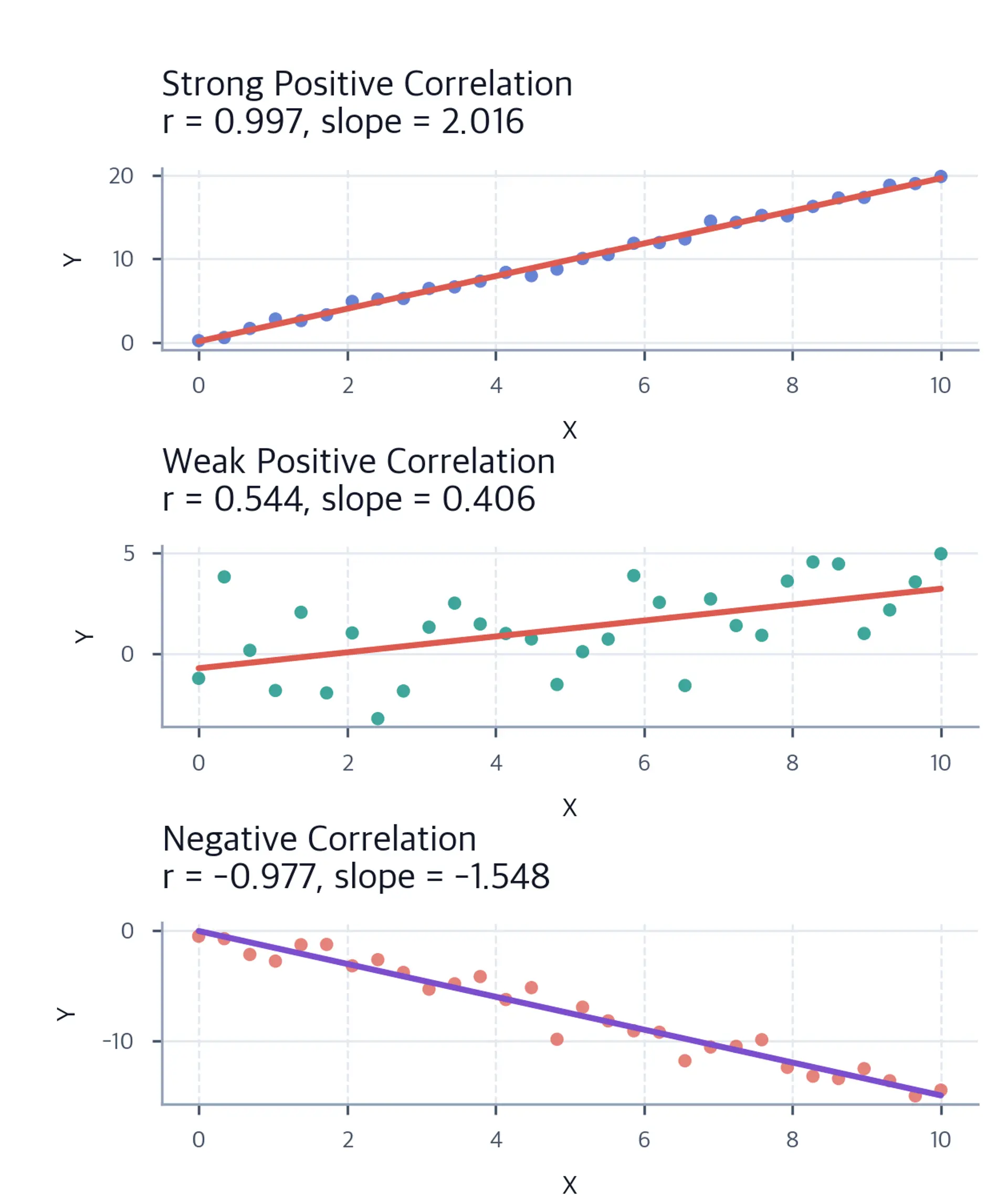 Scatter plots showing correlation strength and regression slopes.