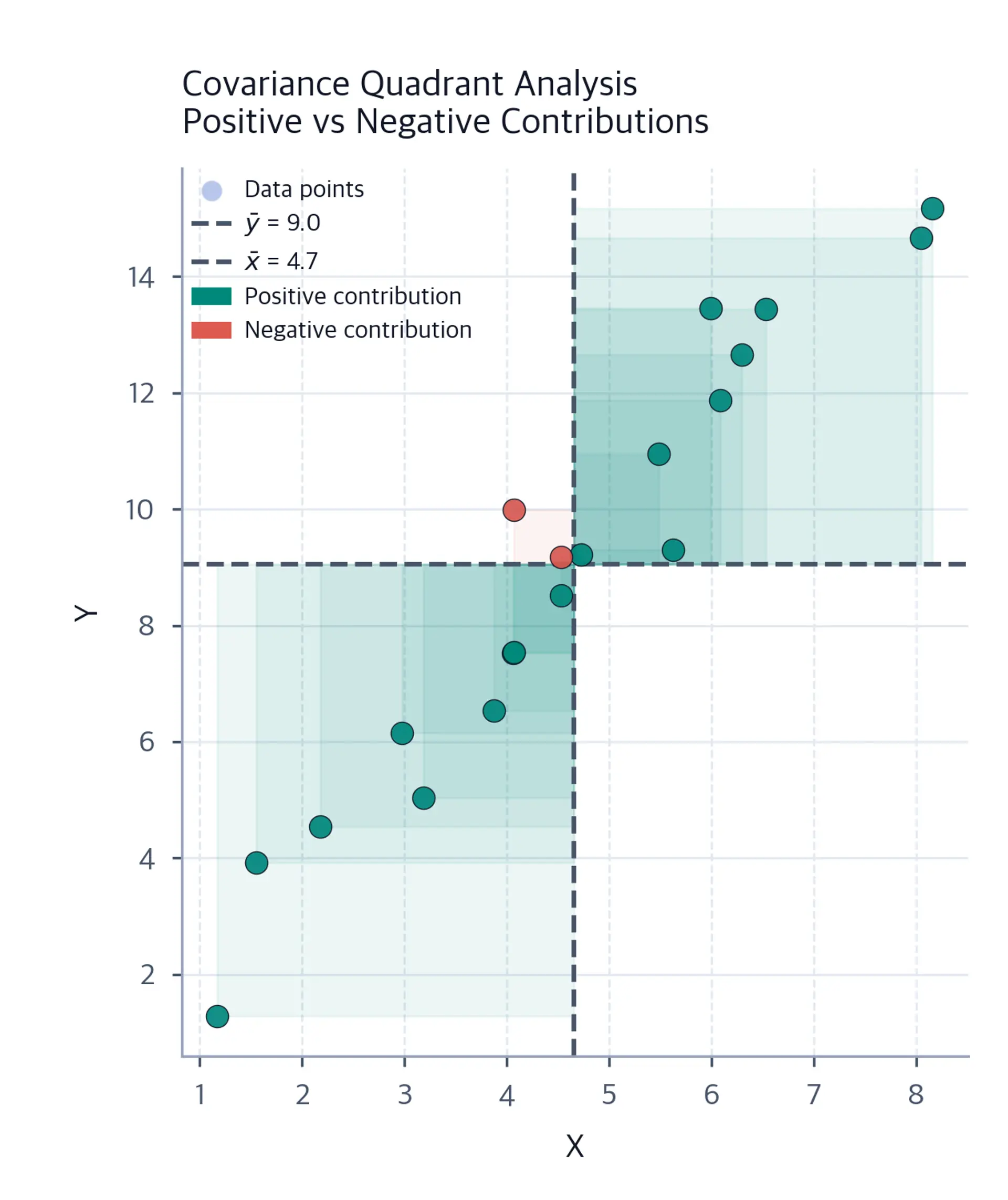 Quadrant analysis showing positive and negative contributions to covariance.