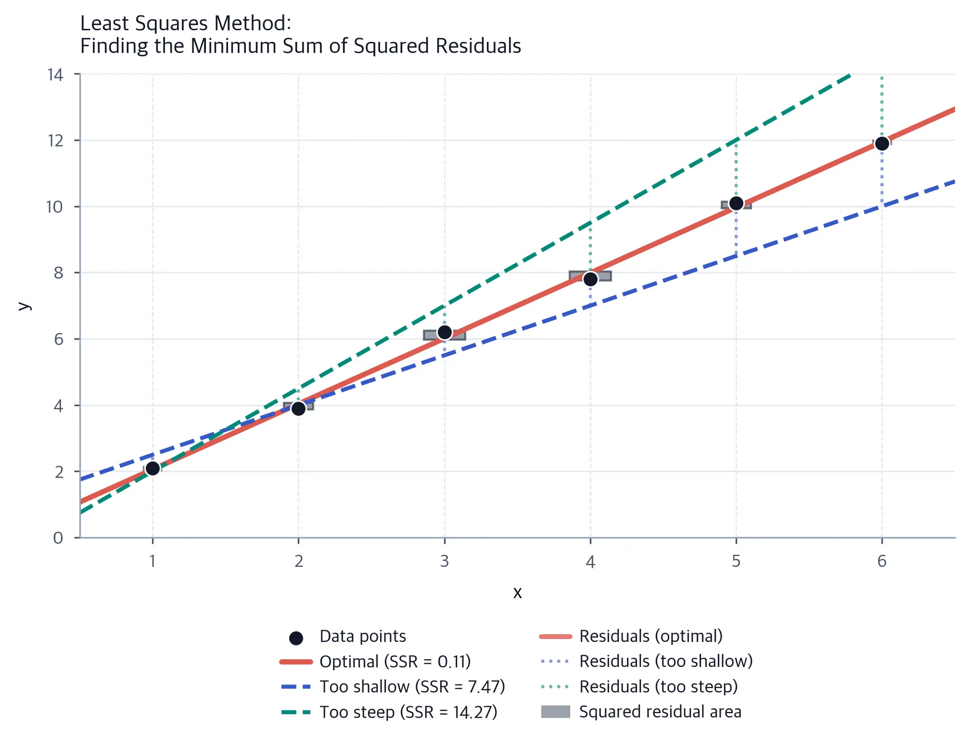 Scatter plot showing least squares method with residuals and squared errors.