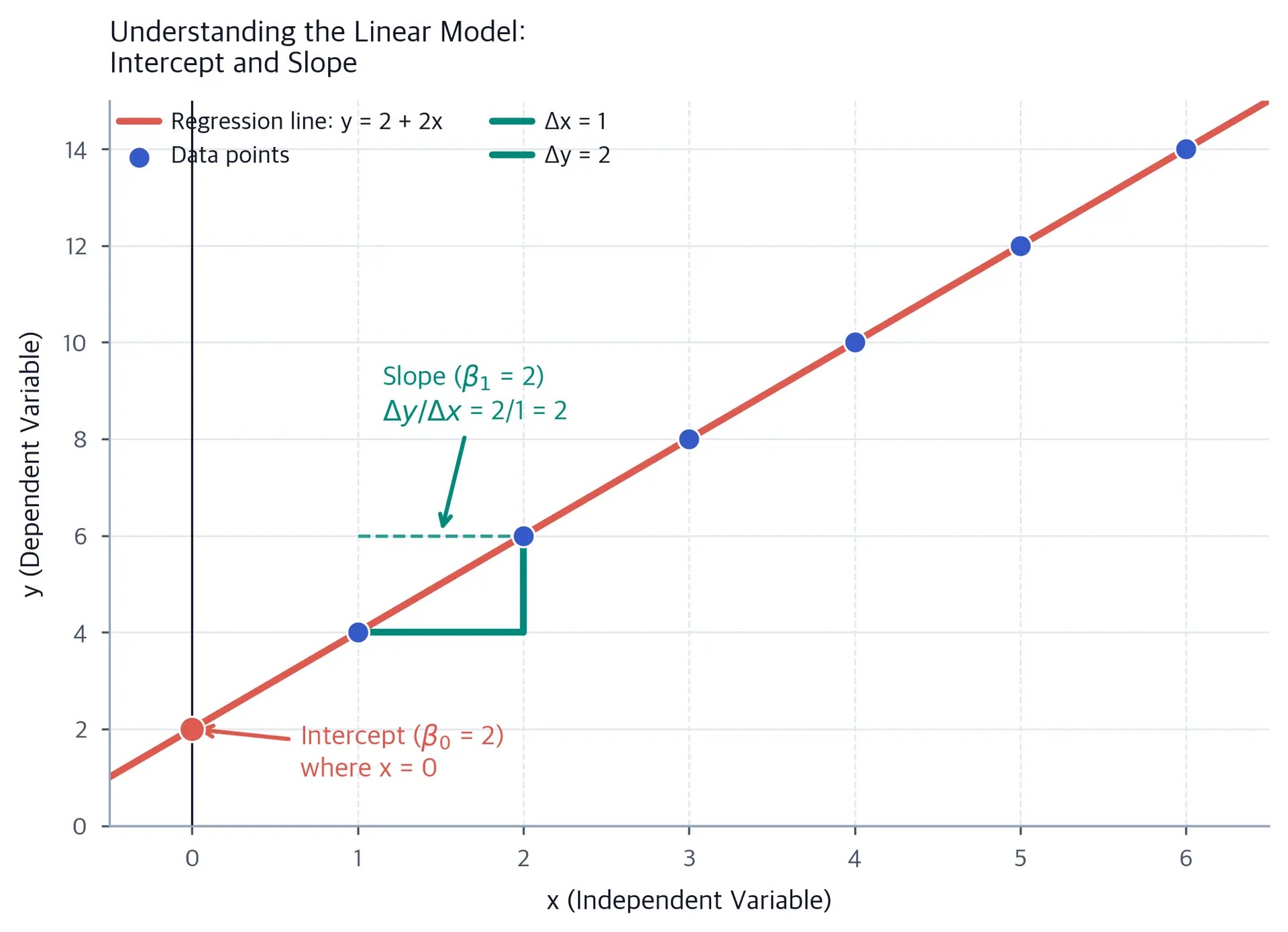Scatter plot with regression line showing intercept and slope components.