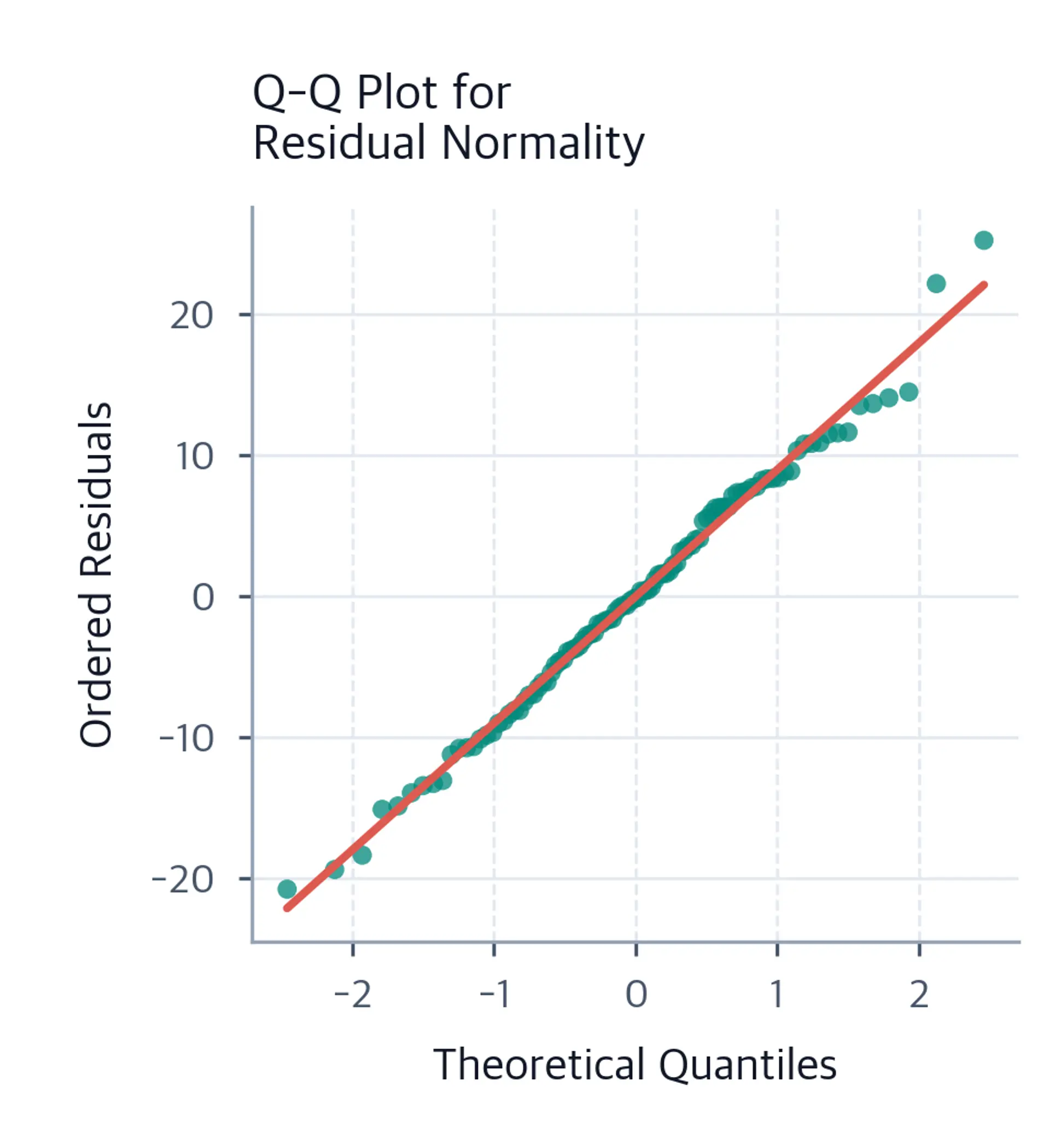 Q-Q plot for normality assessment.