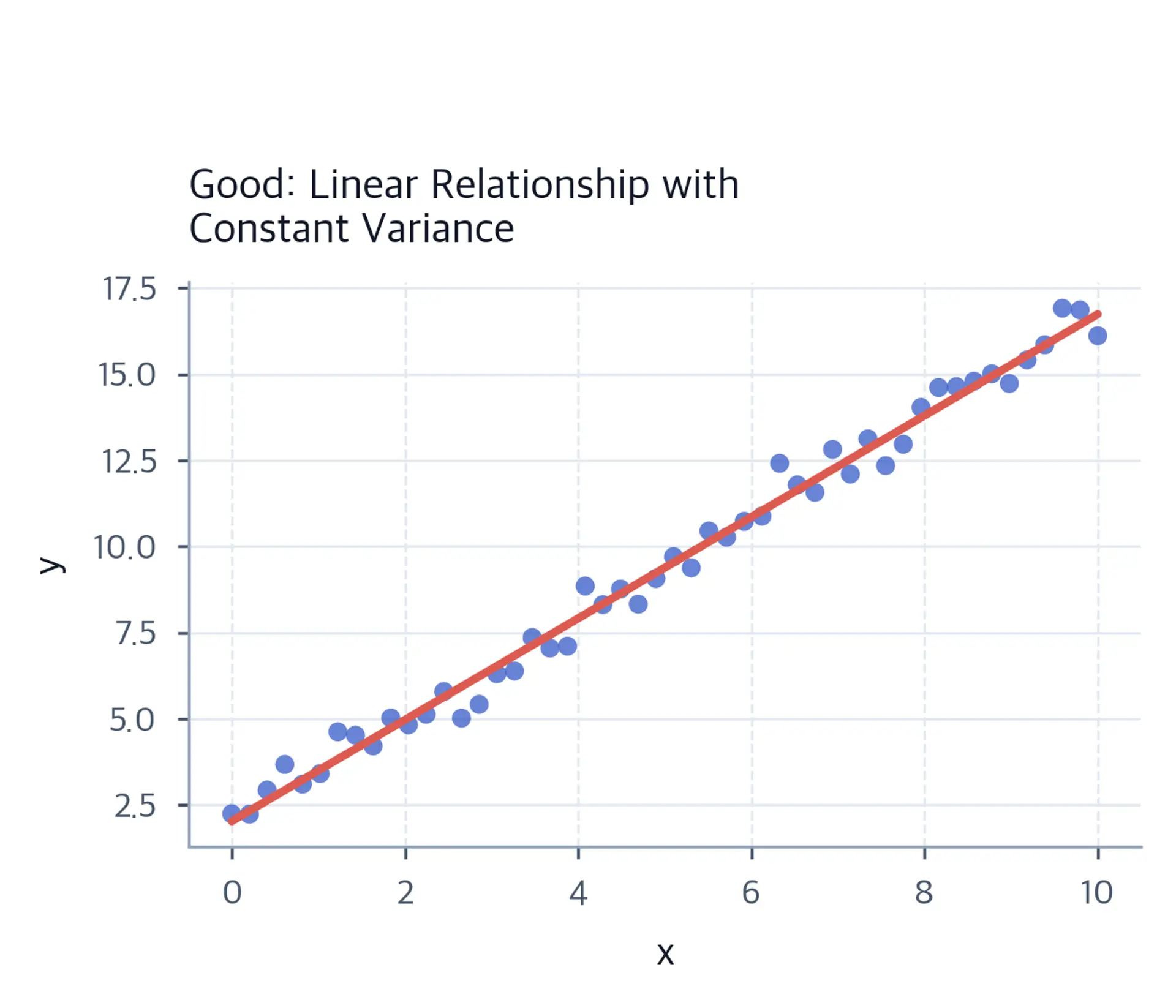 Scatter plot showing well-behaved linear relationship.