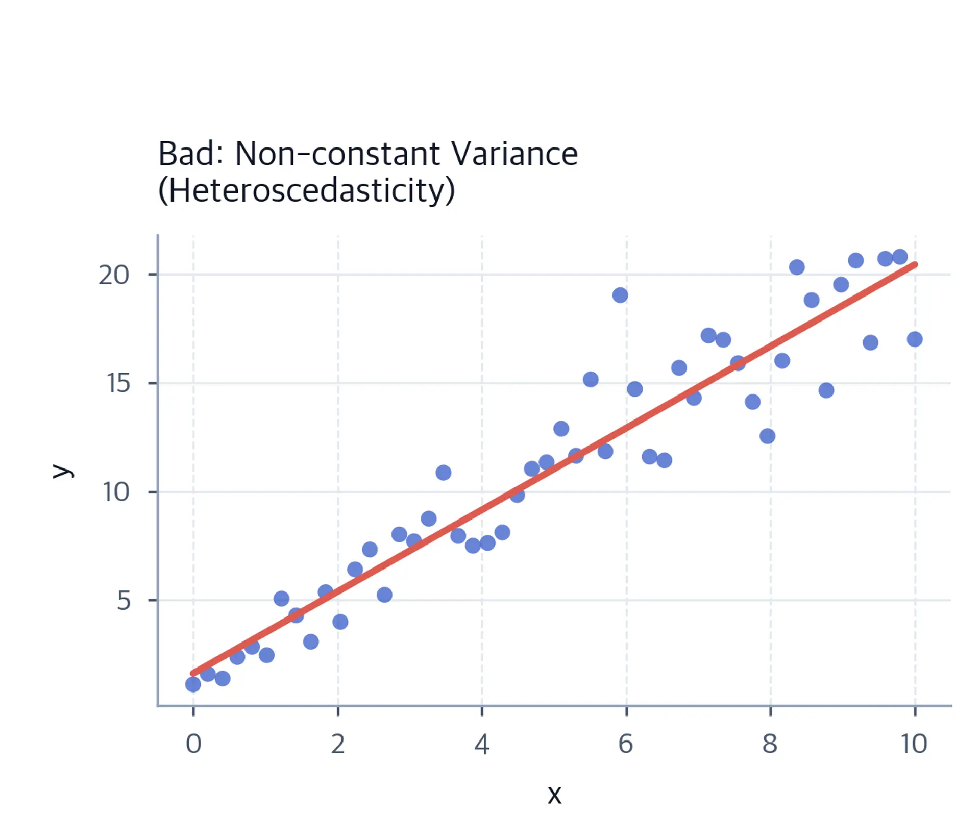Scatter plot showing heteroscedasticity violation.