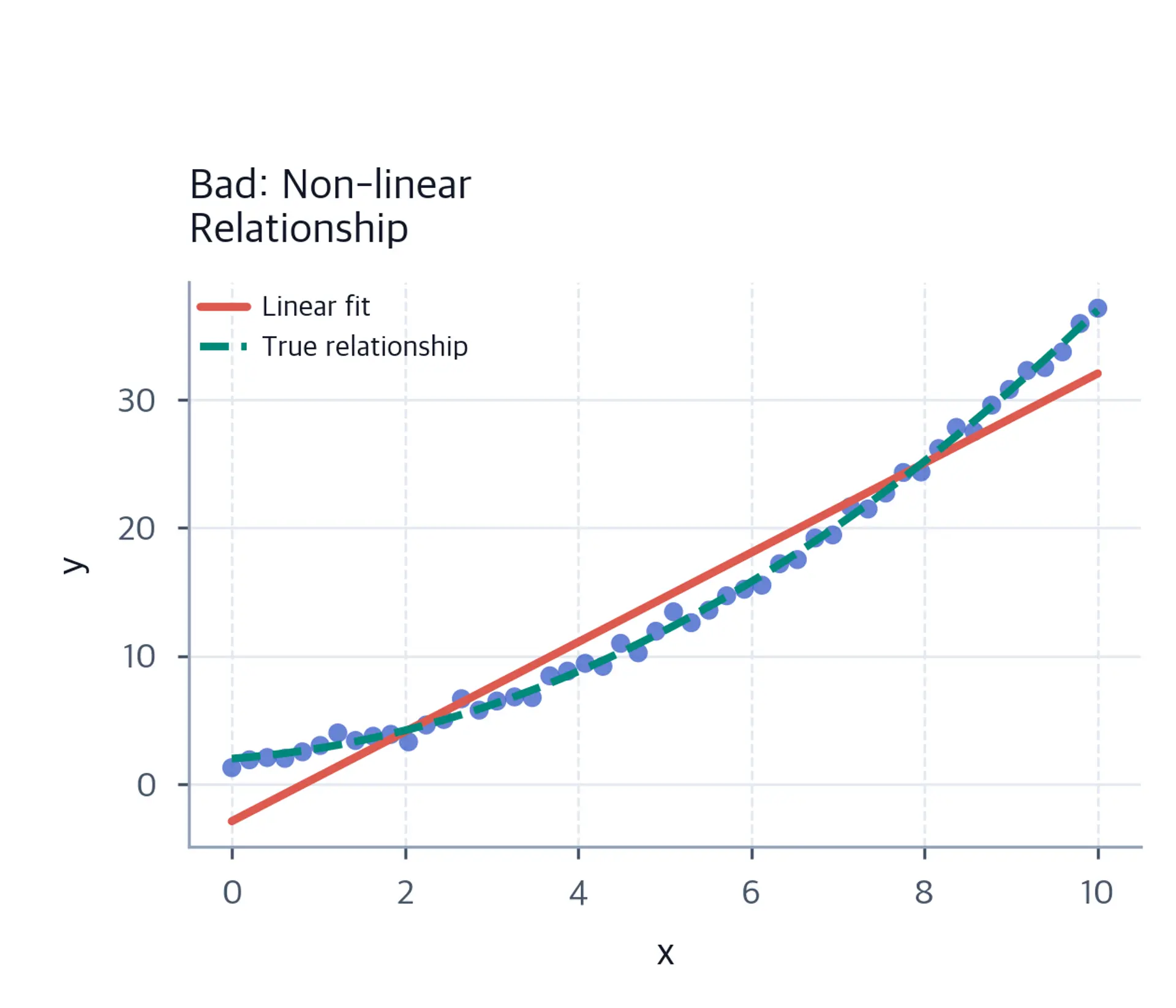 Scatter plot showing non-linear relationship violation.