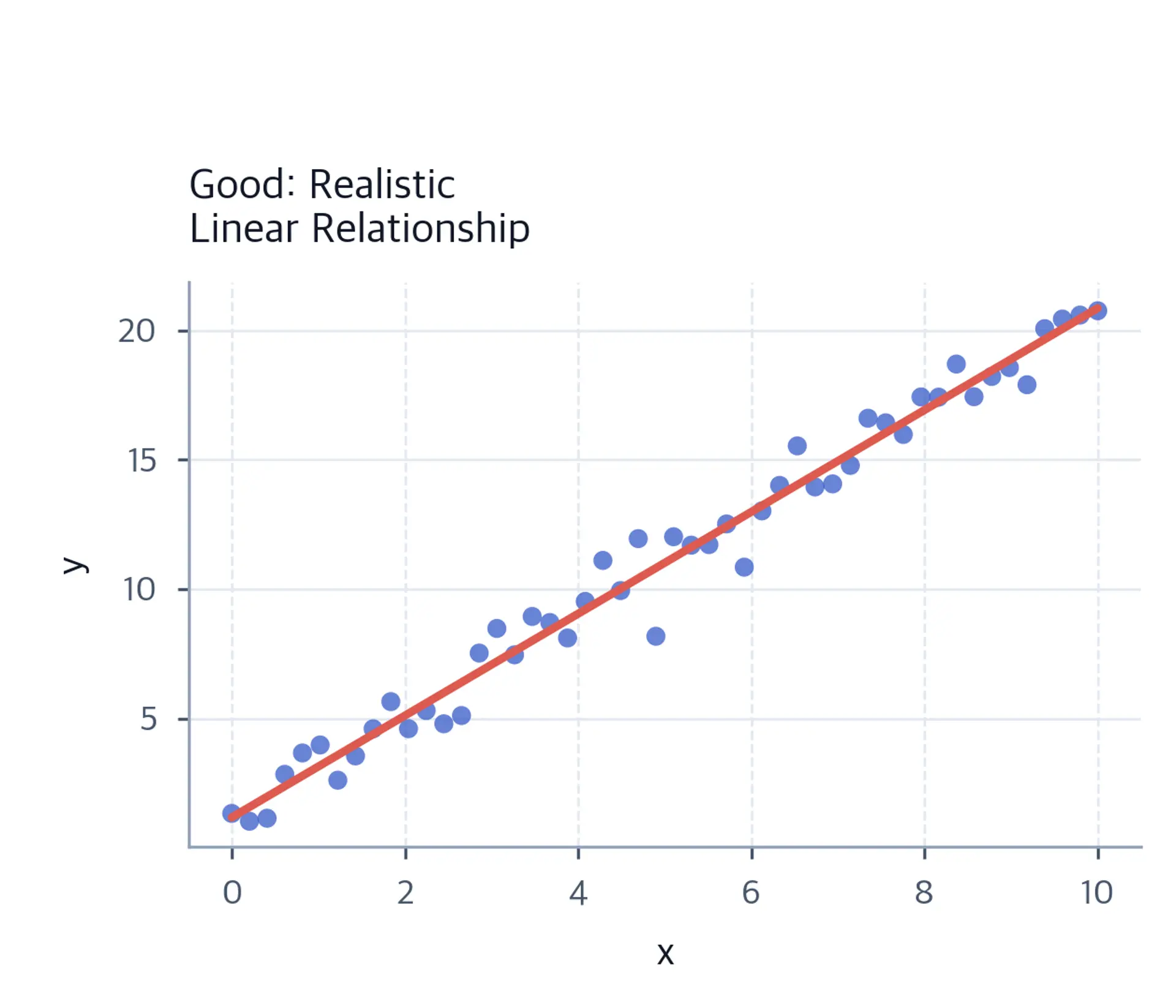 Scatter plot showing realistic linear relationship with noise.