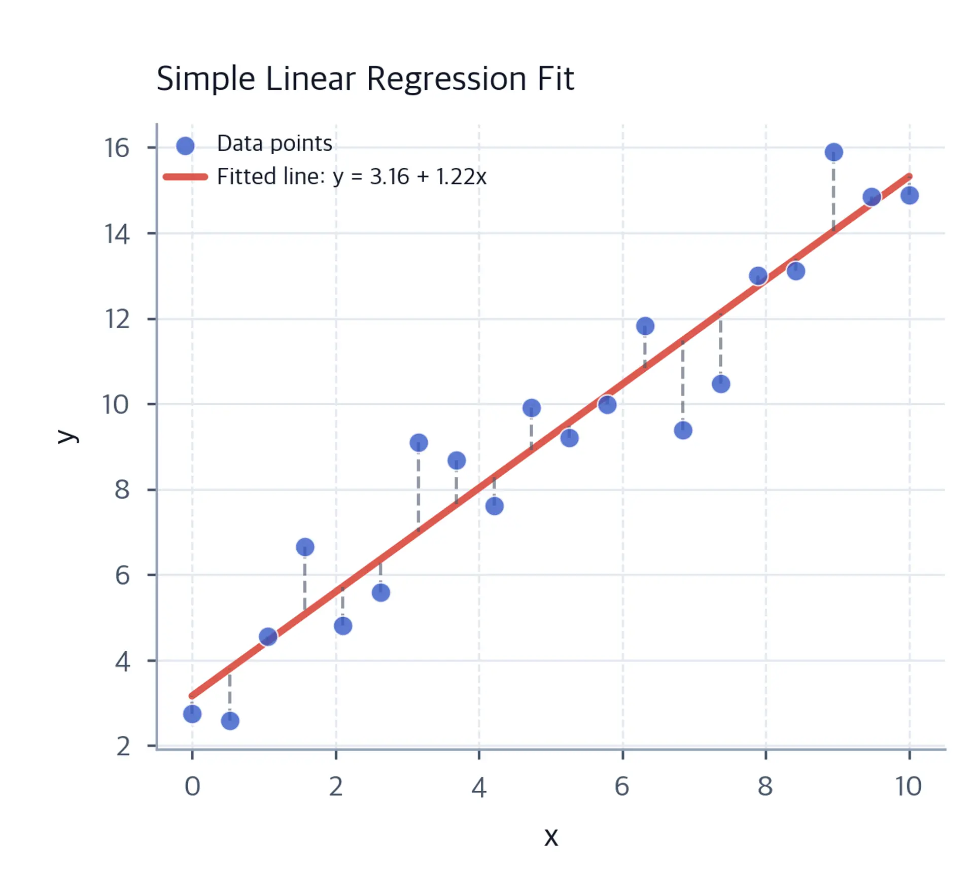 Scatter plot with regression line and residual lines.
