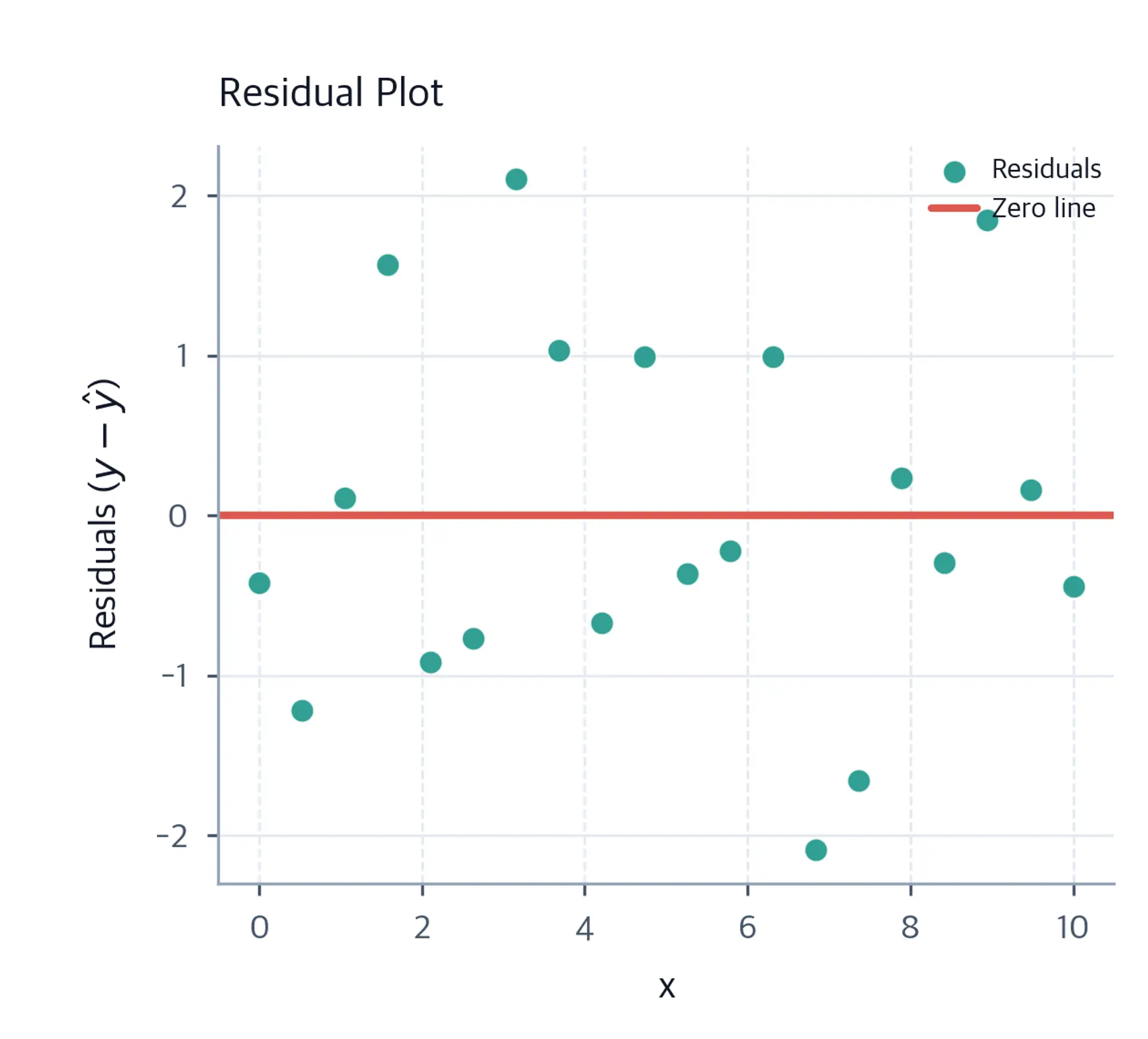 Residual plot showing prediction errors.
