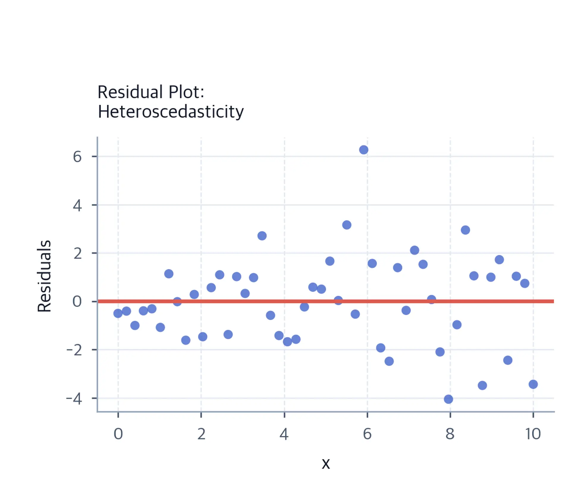 Residual plot showing funnel shape indicating heteroscedasticity.