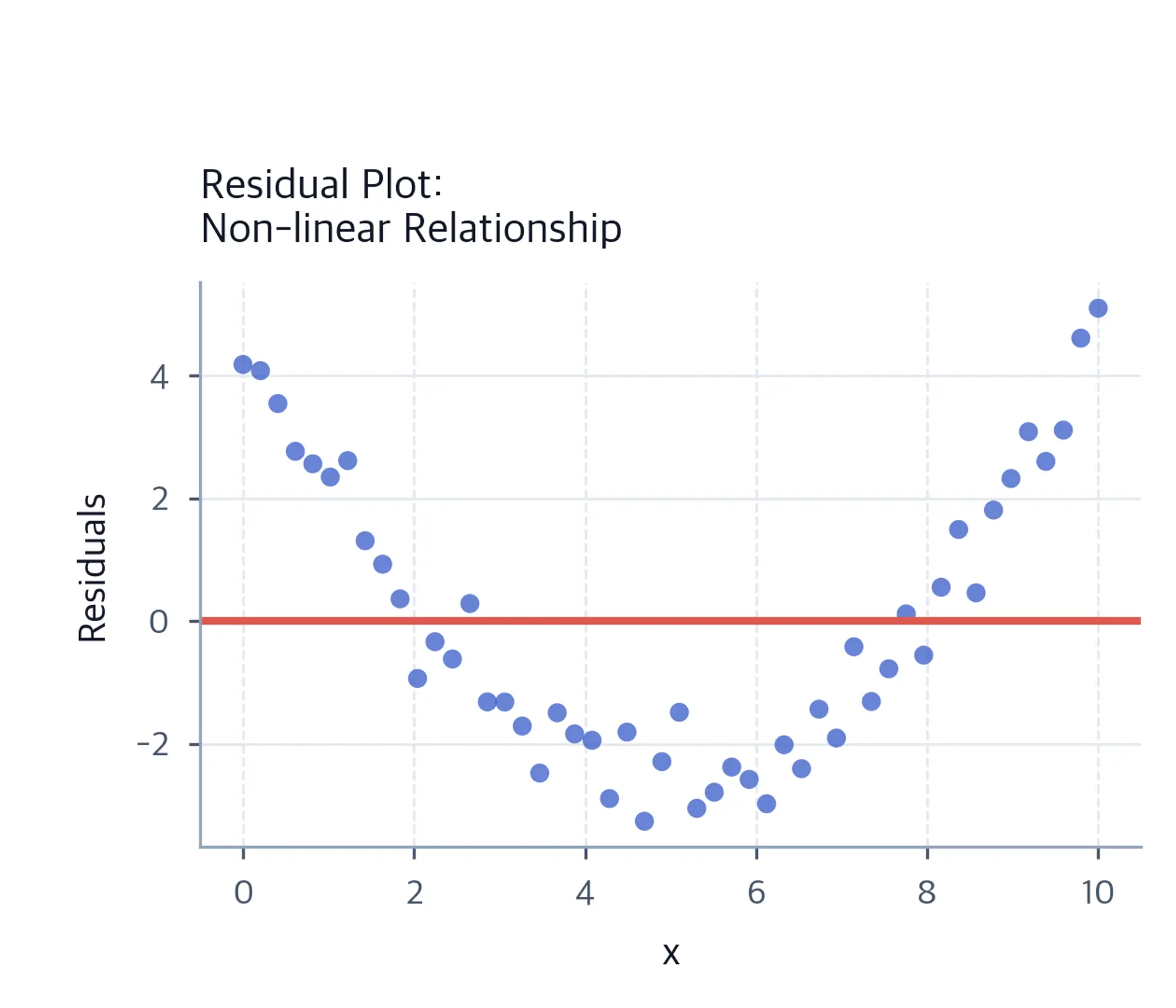 Residual plot showing curved pattern indicating non-linearity.