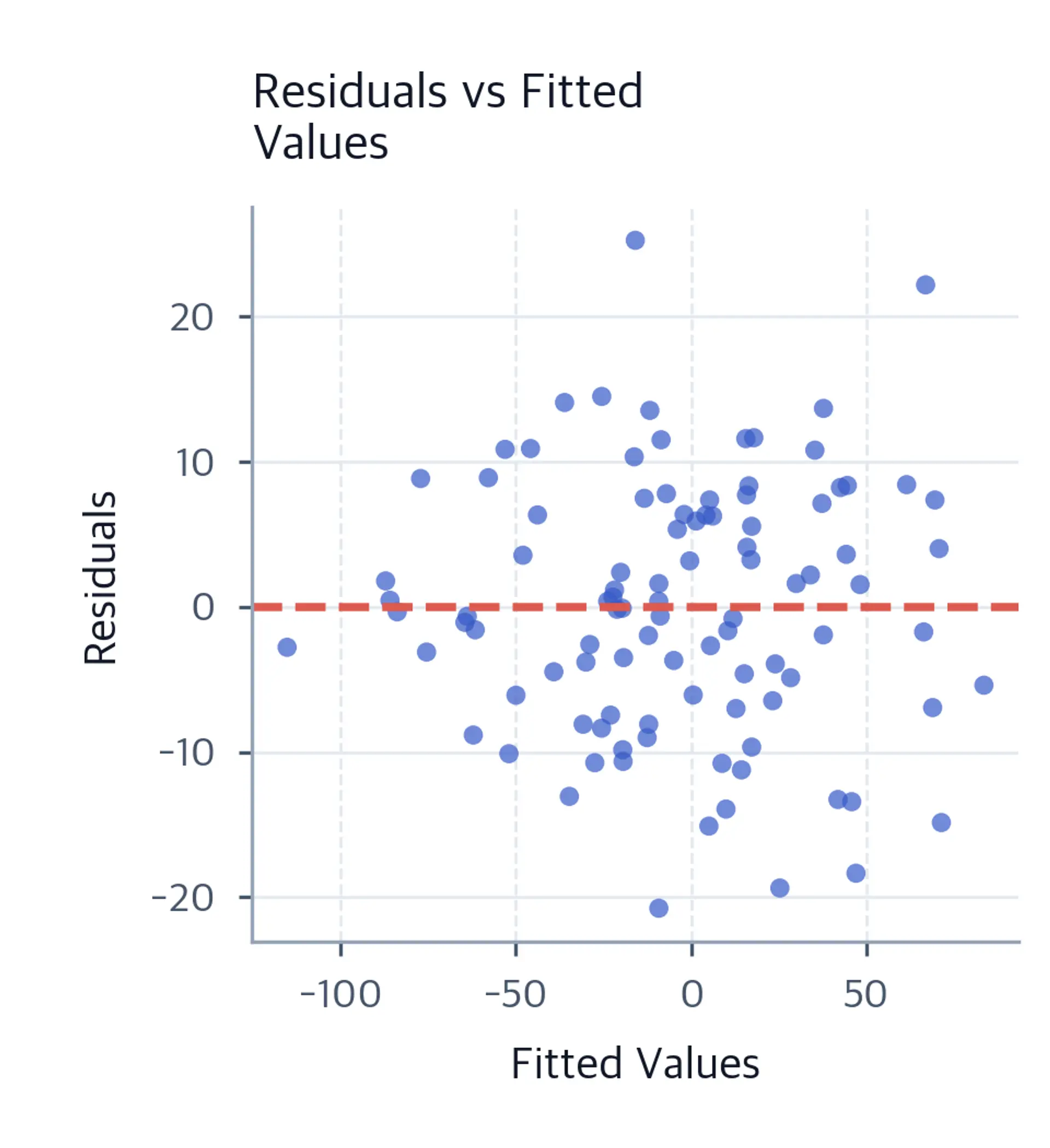 Residuals vs fitted values plot for linearity and homoscedasticity.